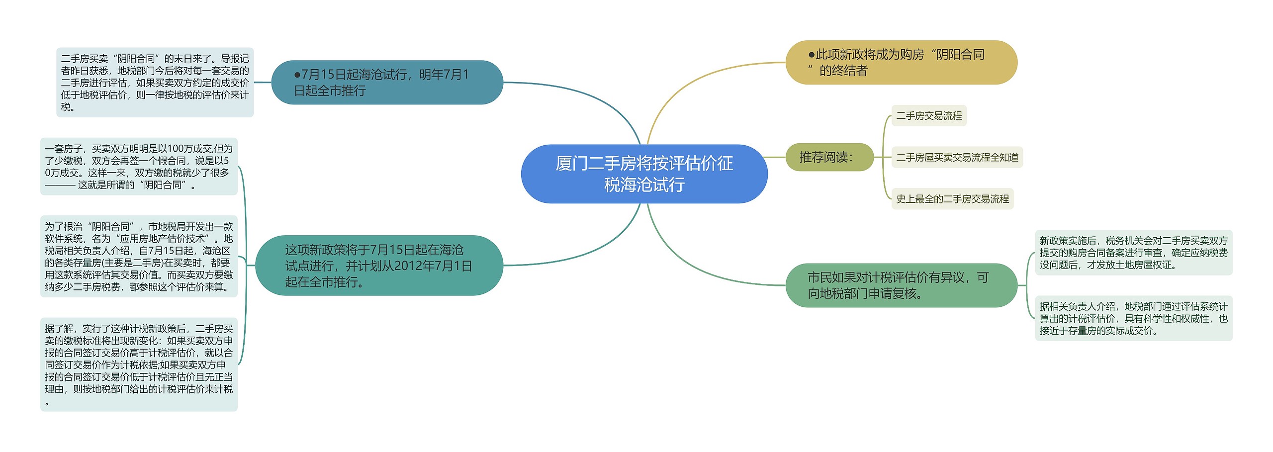 厦门二手房将按评估价征税海沧试行思维导图