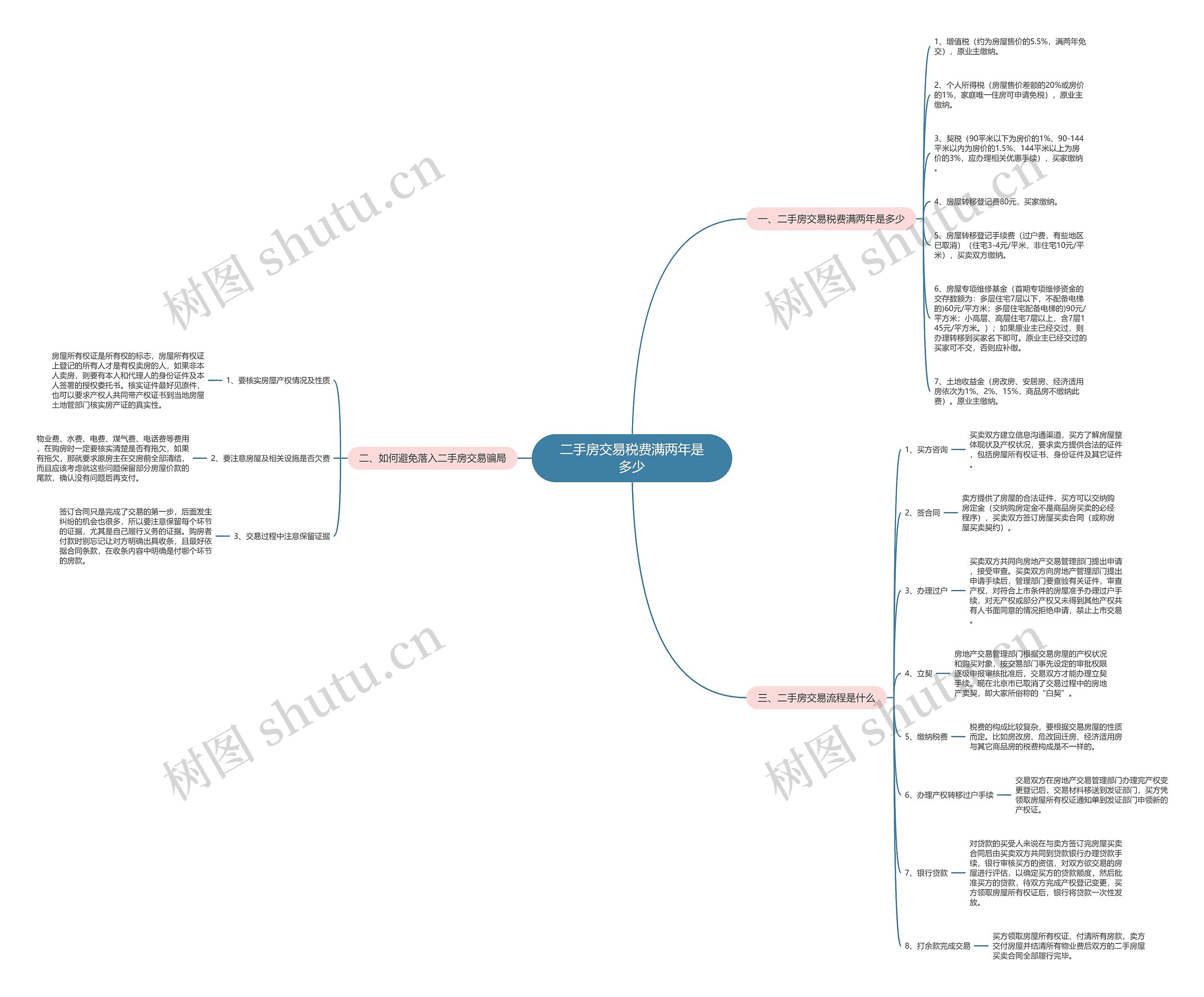 二手房交易税费满两年是多少思维导图