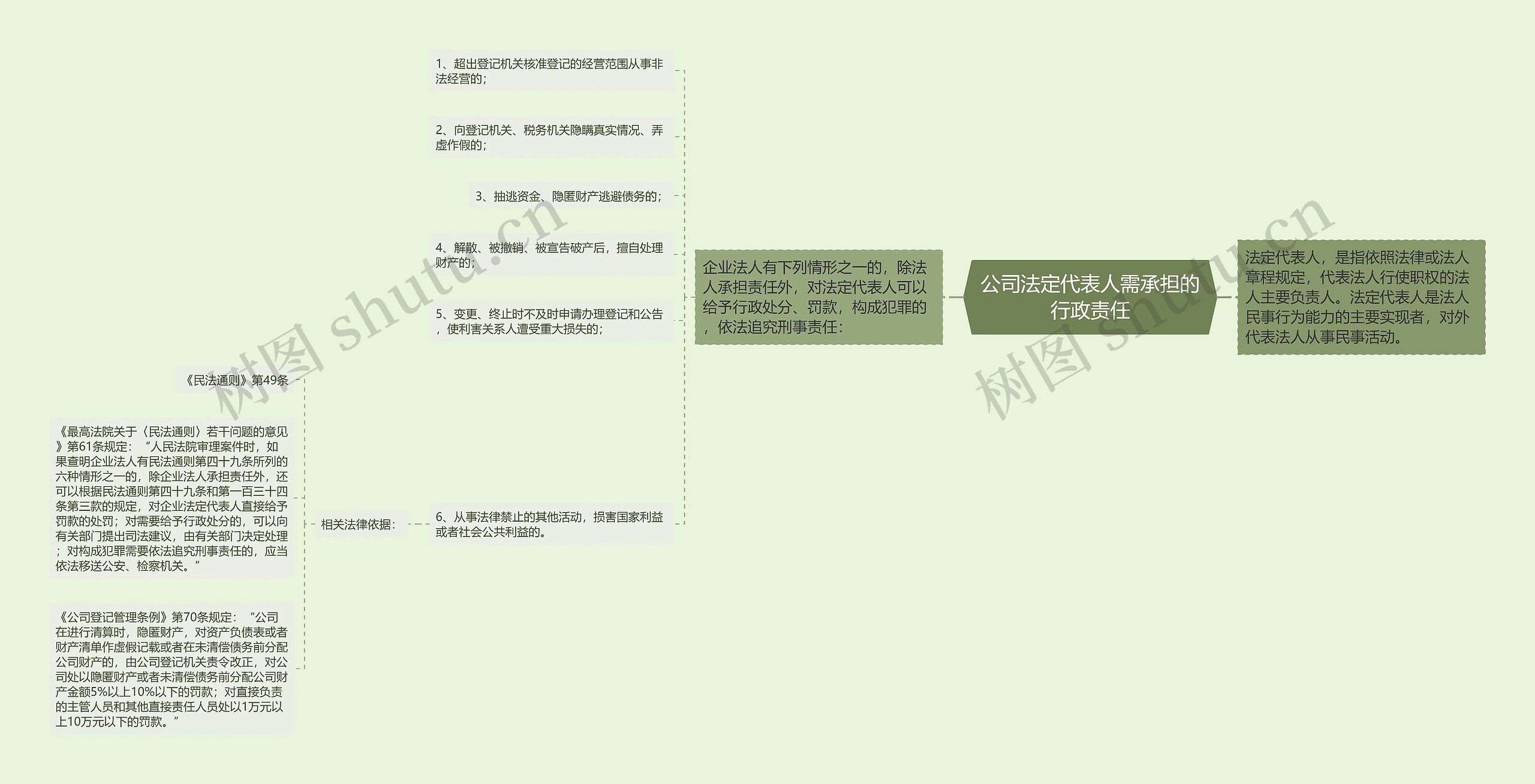 公司法定代表人需承担的行政责任思维导图