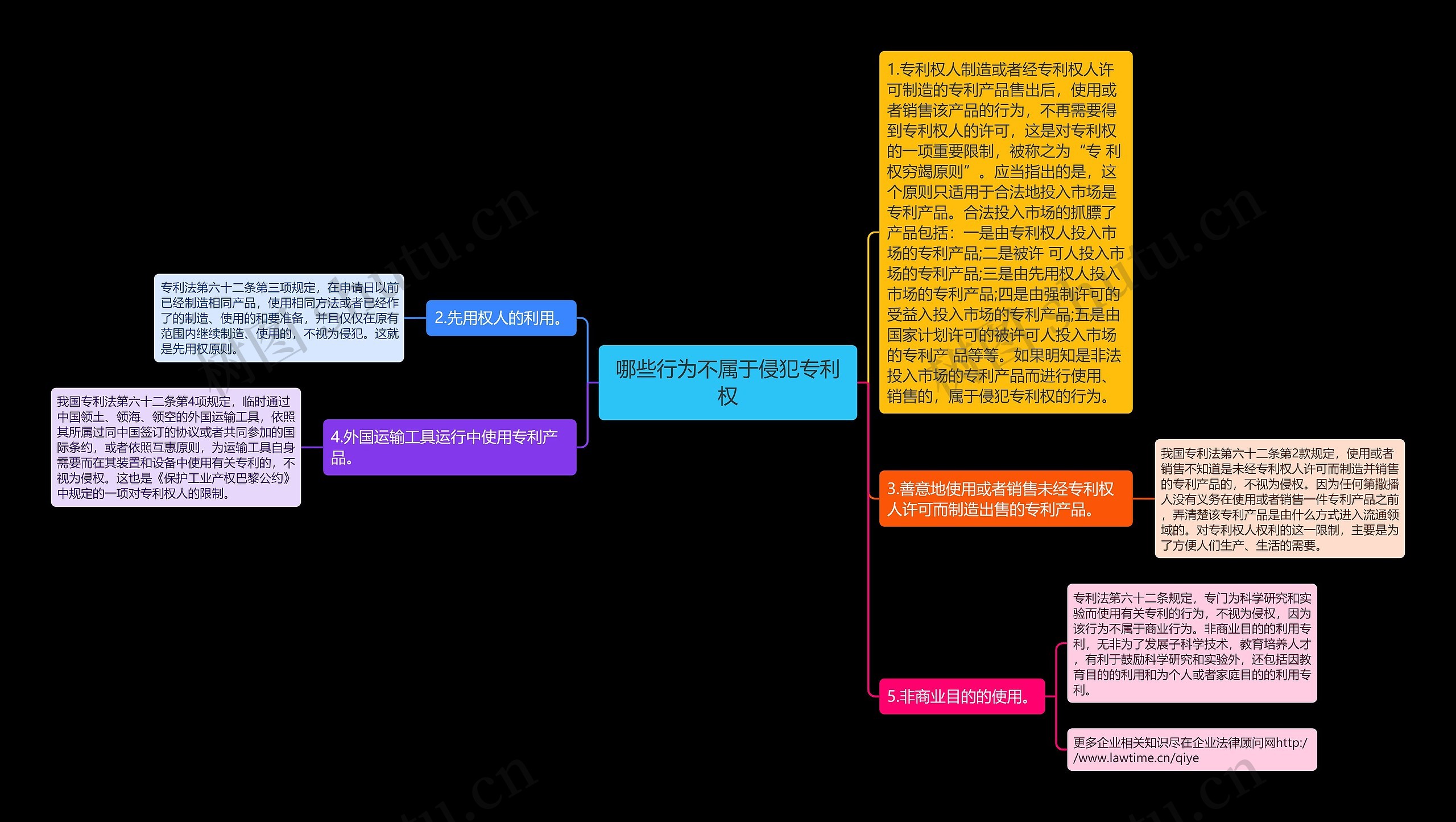 哪些行为不属于侵犯专利权思维导图