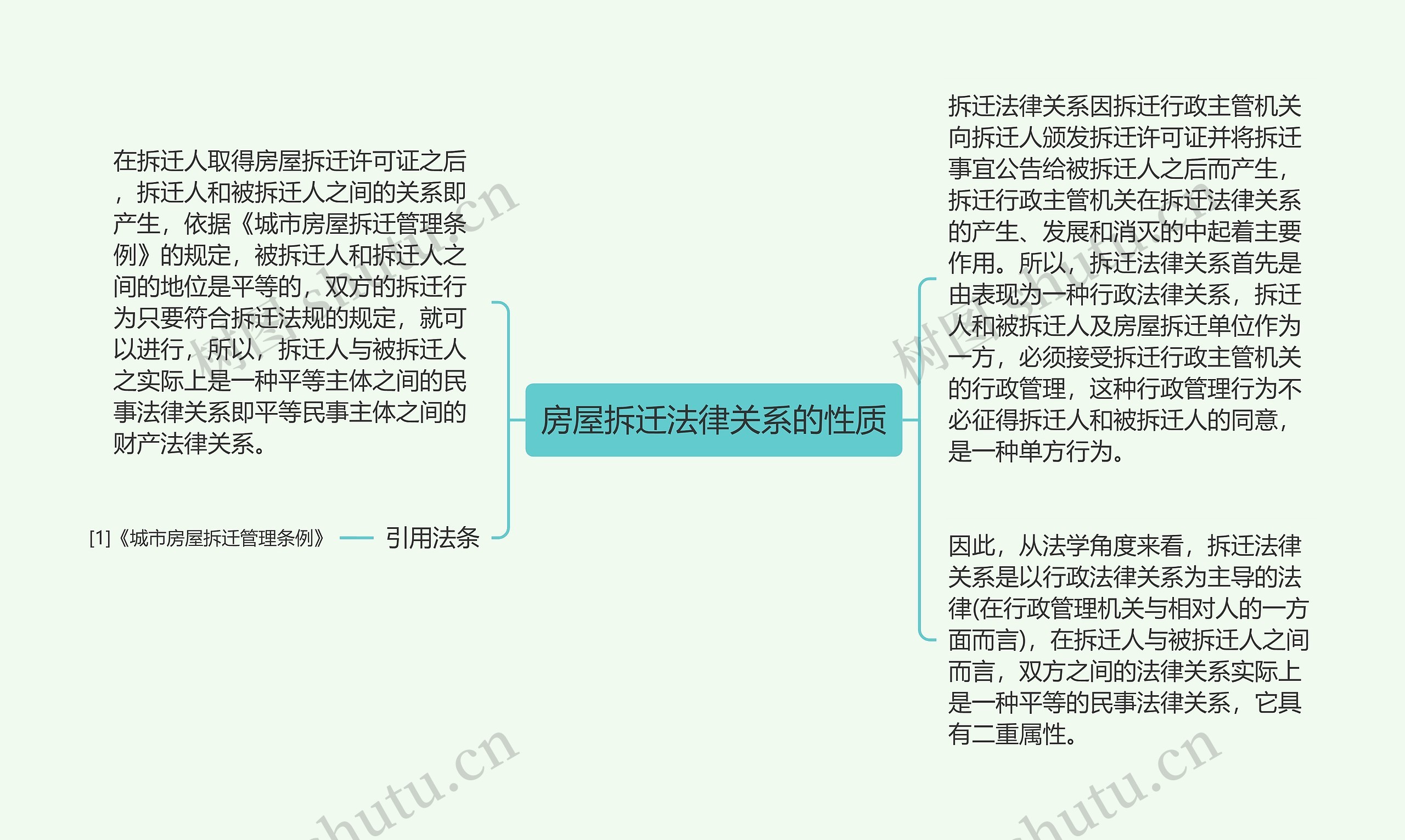 房屋拆迁法律关系的性质思维导图