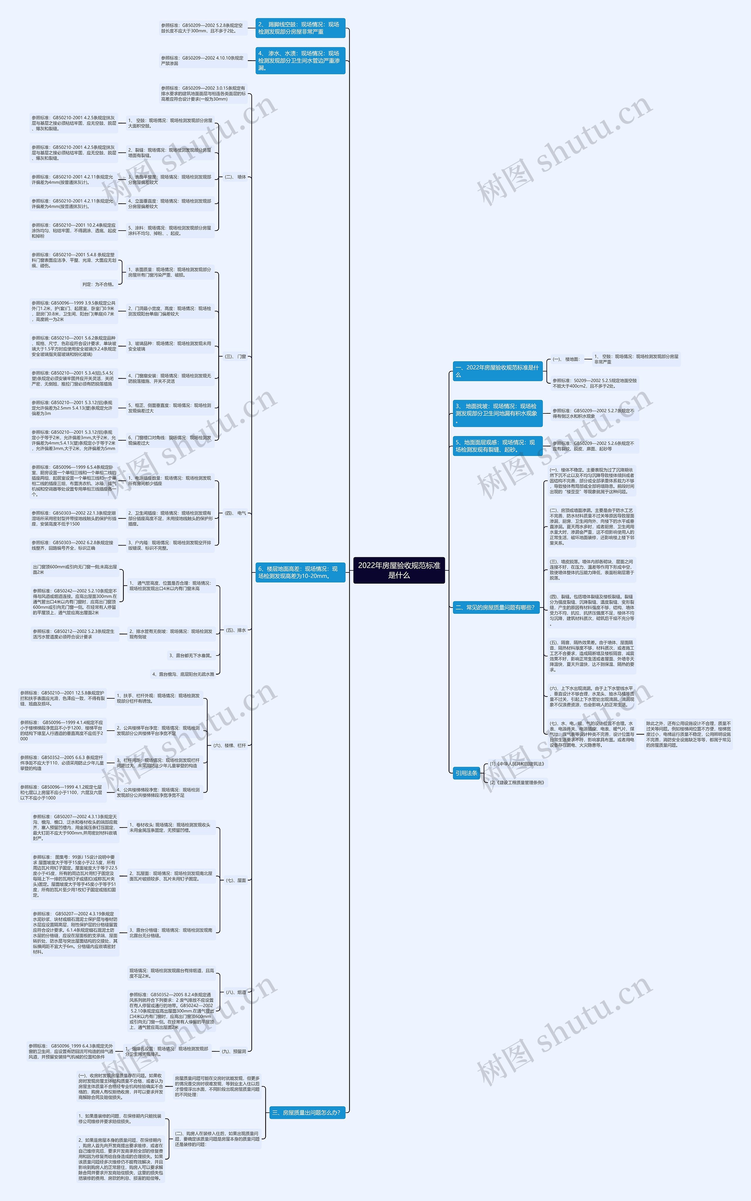 2022年房屋验收规范标准是什么思维导图