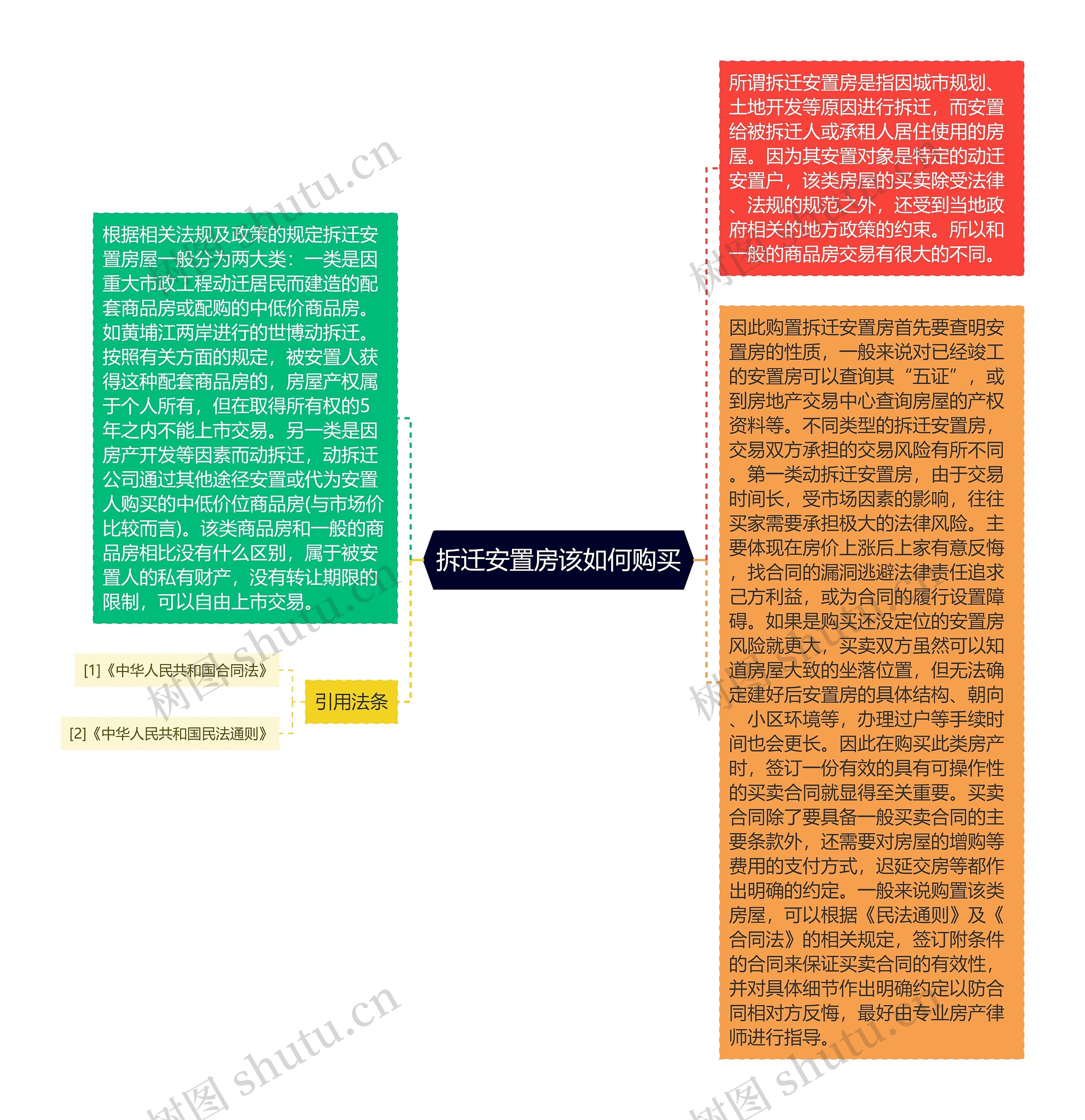 拆迁安置房该如何购买