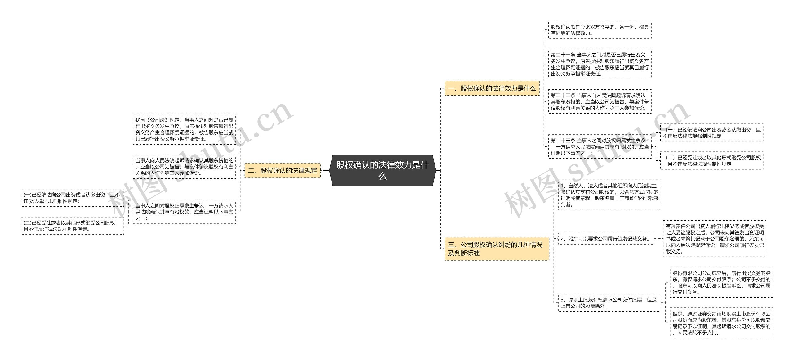 股权确认的法律效力是什么思维导图