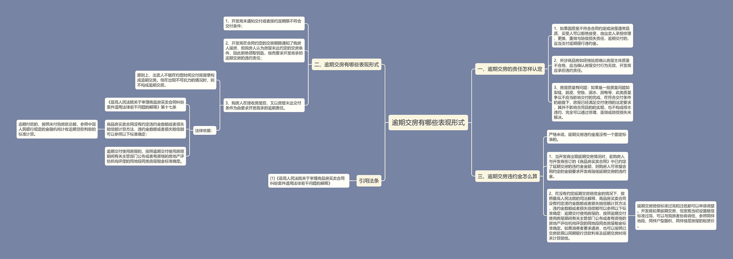 逾期交房有哪些表现形式思维导图