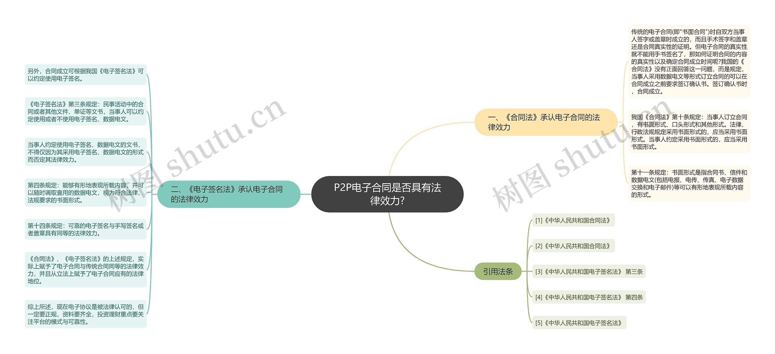 P2P电子合同是否具有法律效力?思维导图