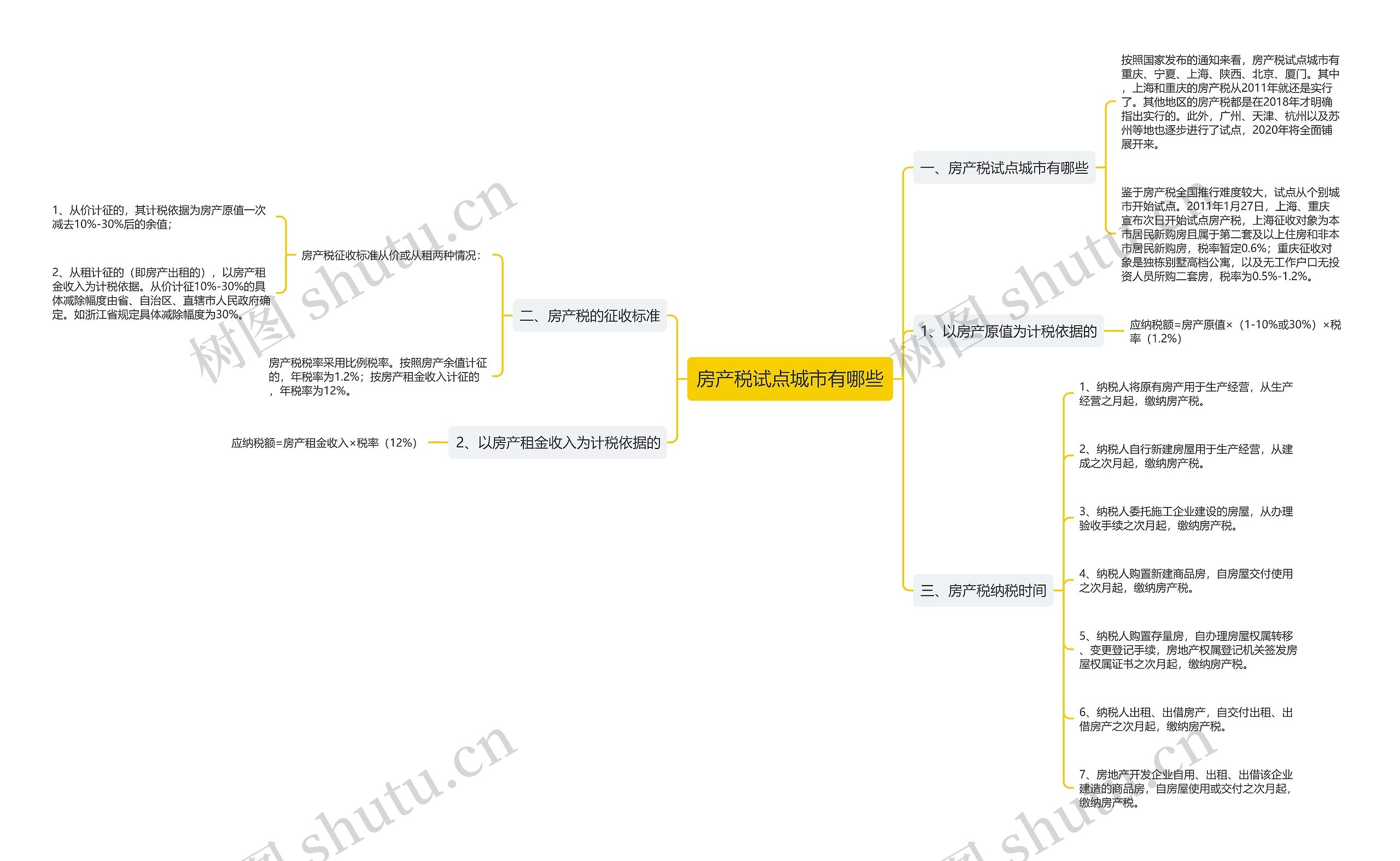 房产税试点城市有哪些思维导图
