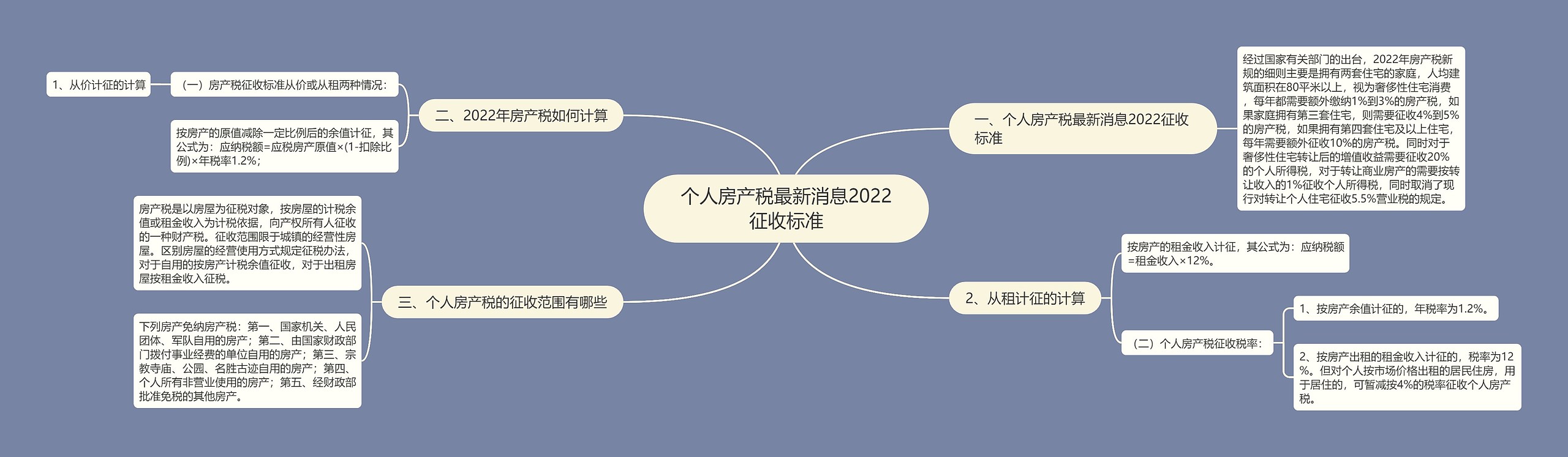 个人房产税最新消息2022征收标准思维导图