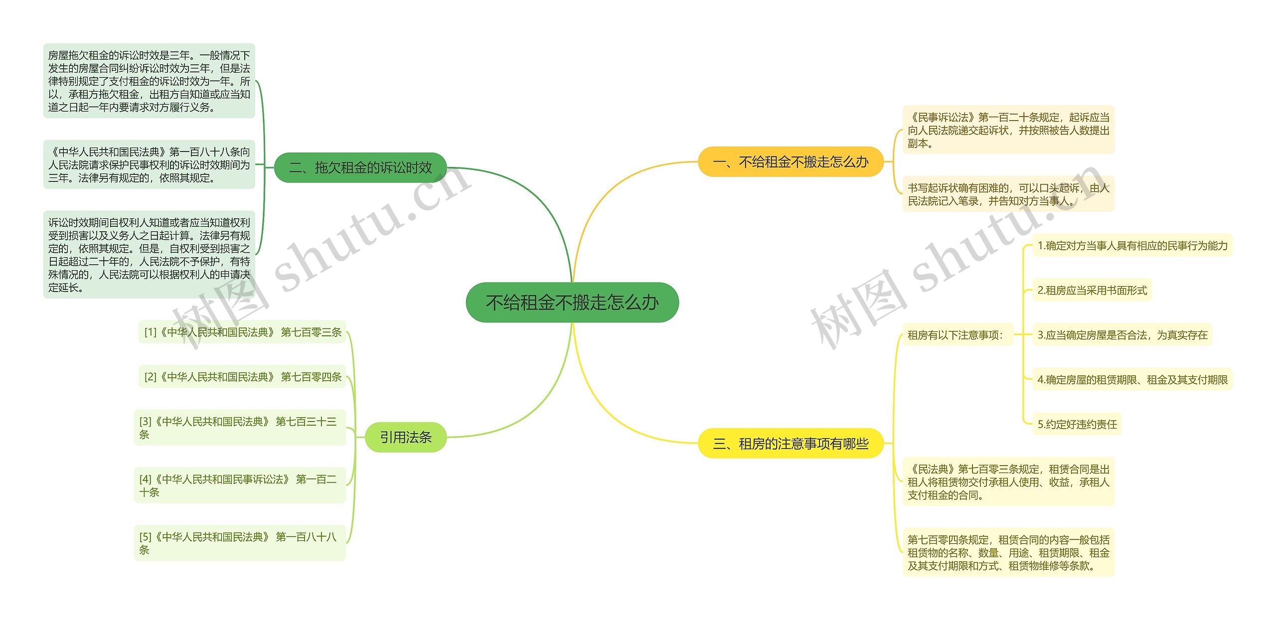 不给租金不搬走怎么办思维导图