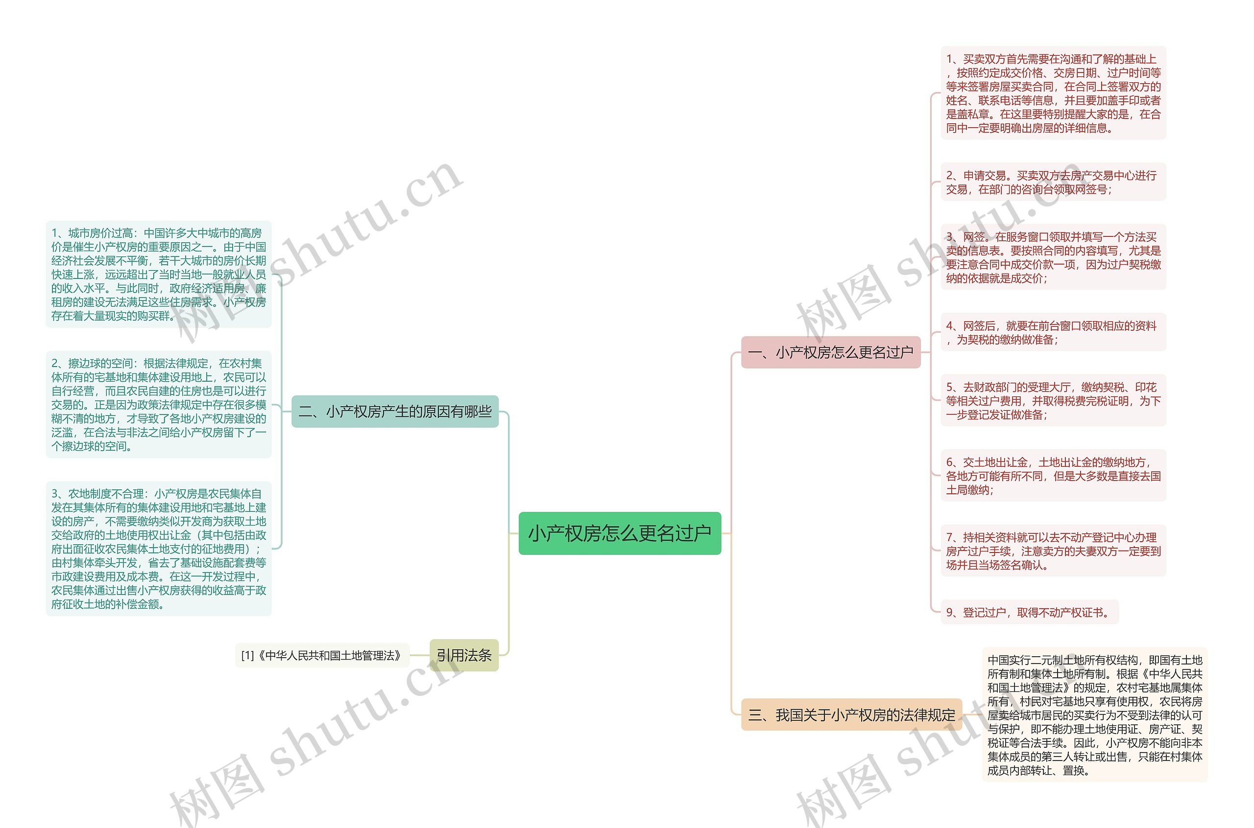小产权房怎么更名过户思维导图
