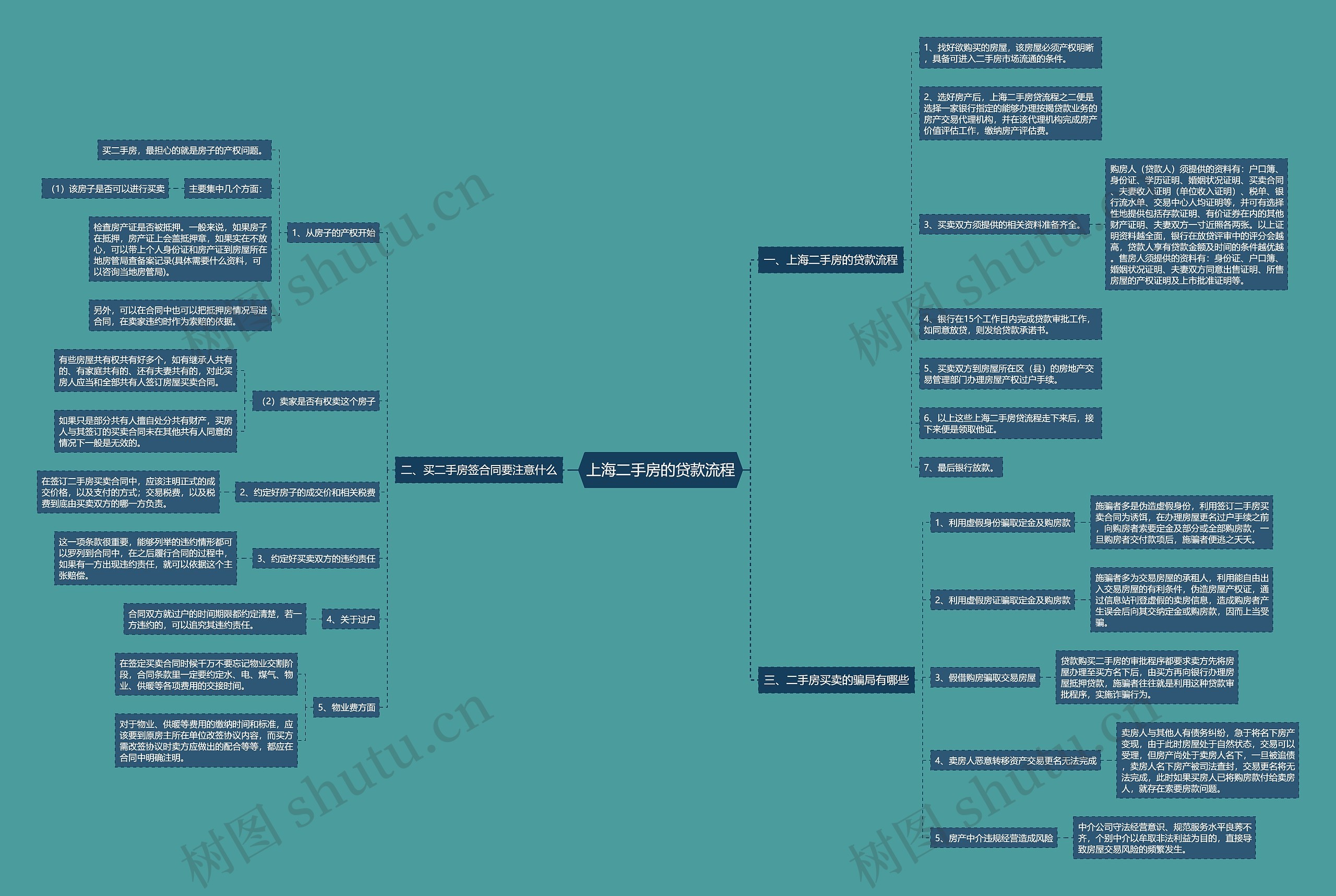 上海二手房的贷款流程思维导图