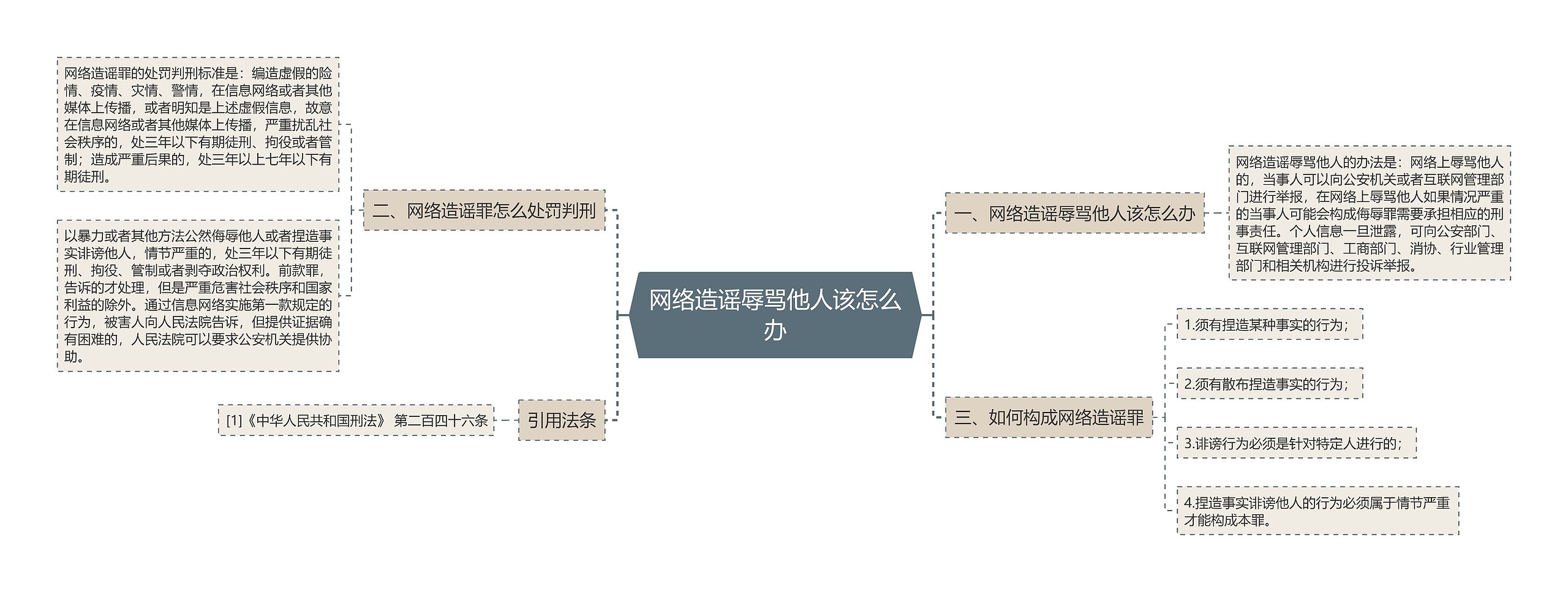 网络造谣辱骂他人该怎么办思维导图