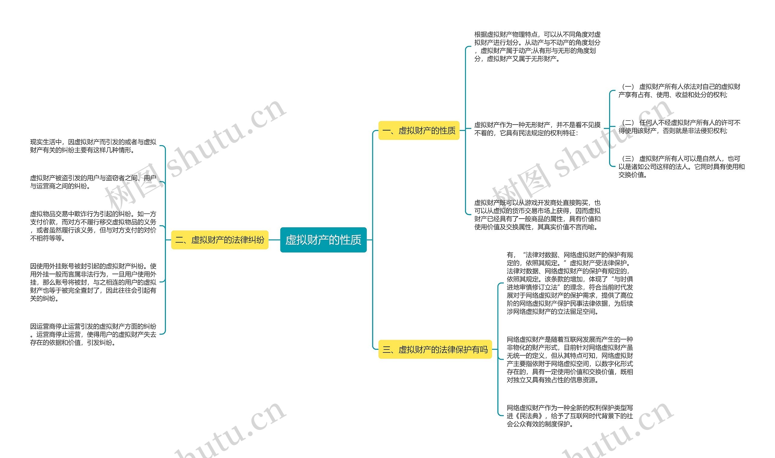 虚拟财产的性质思维导图