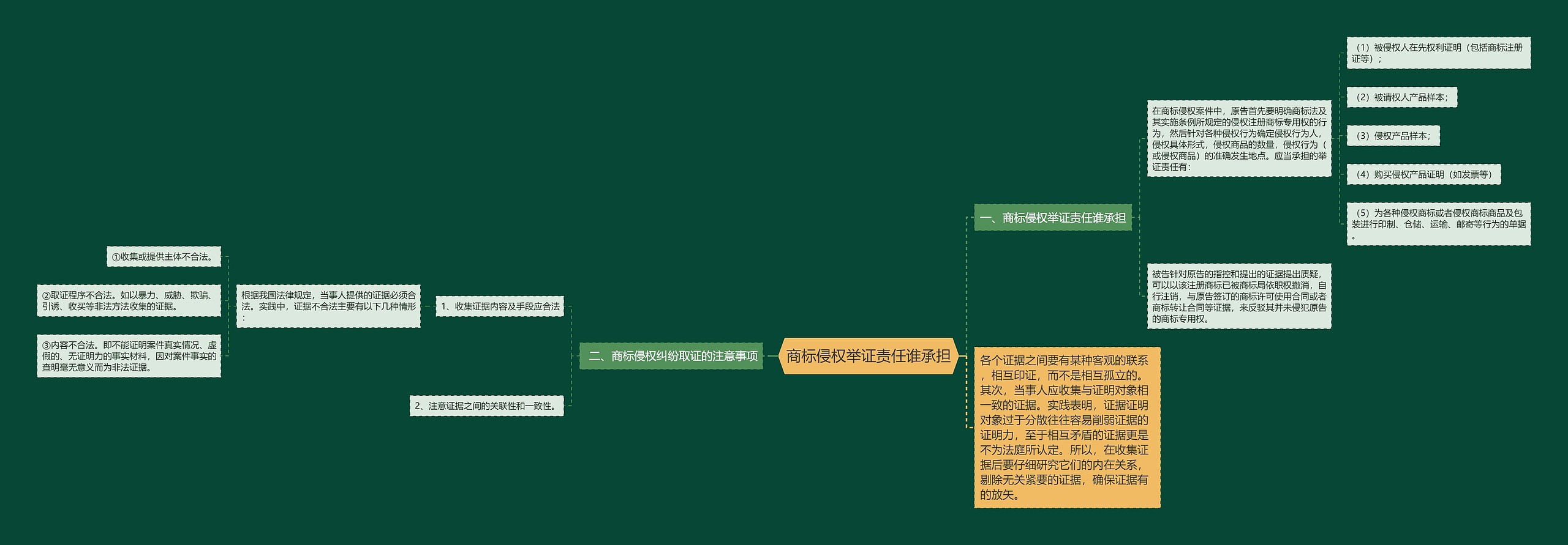 商标侵权举证责任谁承担思维导图