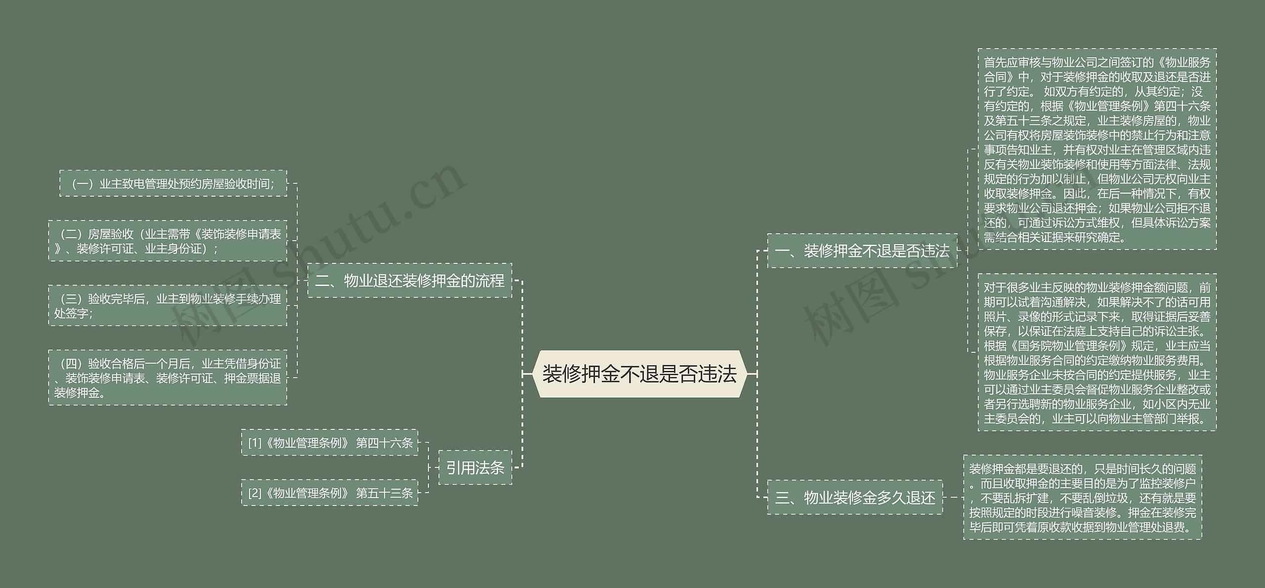 装修押金不退是否违法思维导图