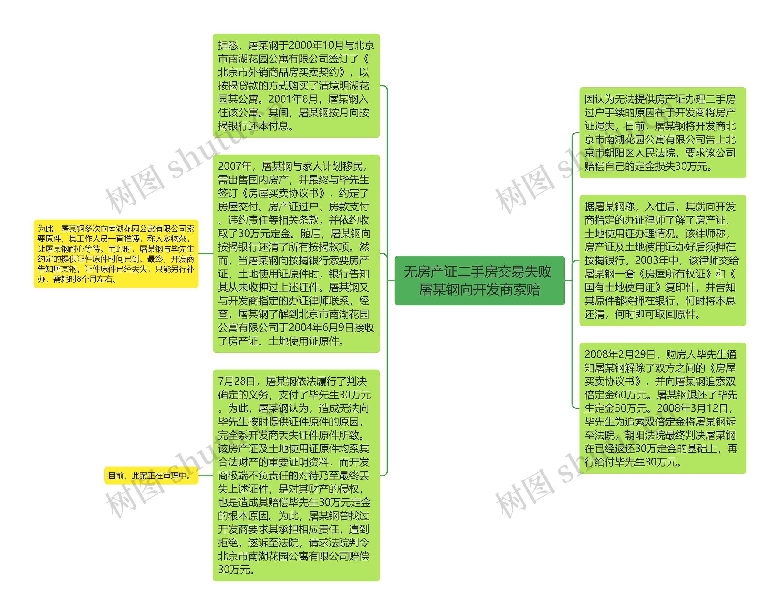 无房产证二手房交易失败 屠某钢向开发商索赔思维导图