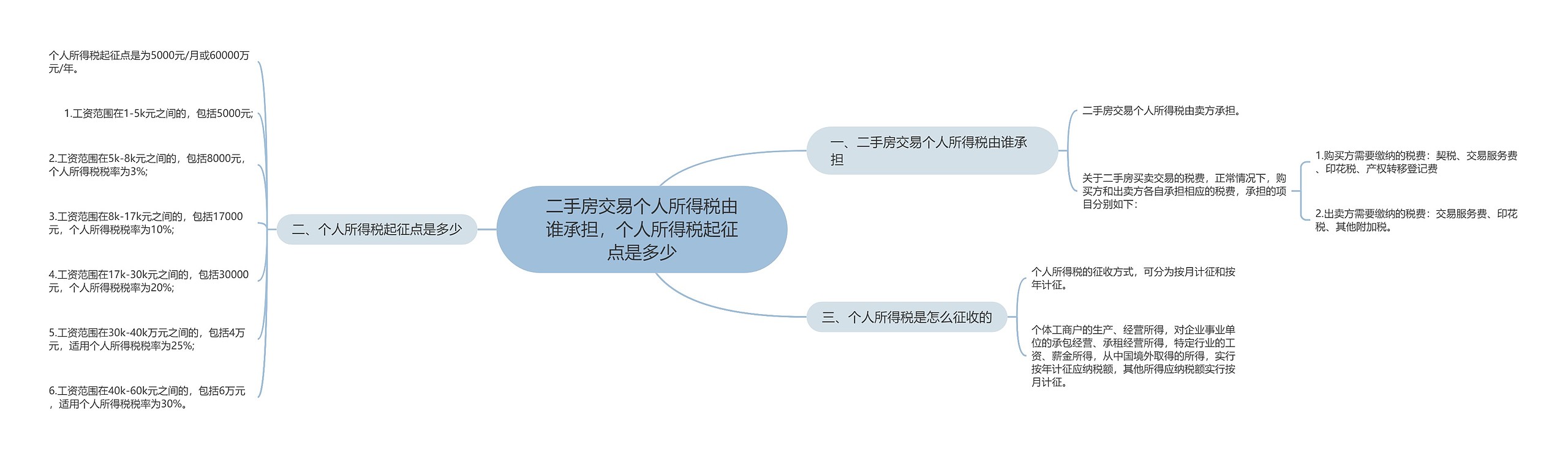 二手房交易个人所得税由谁承担，个人所得税起征点是多少思维导图