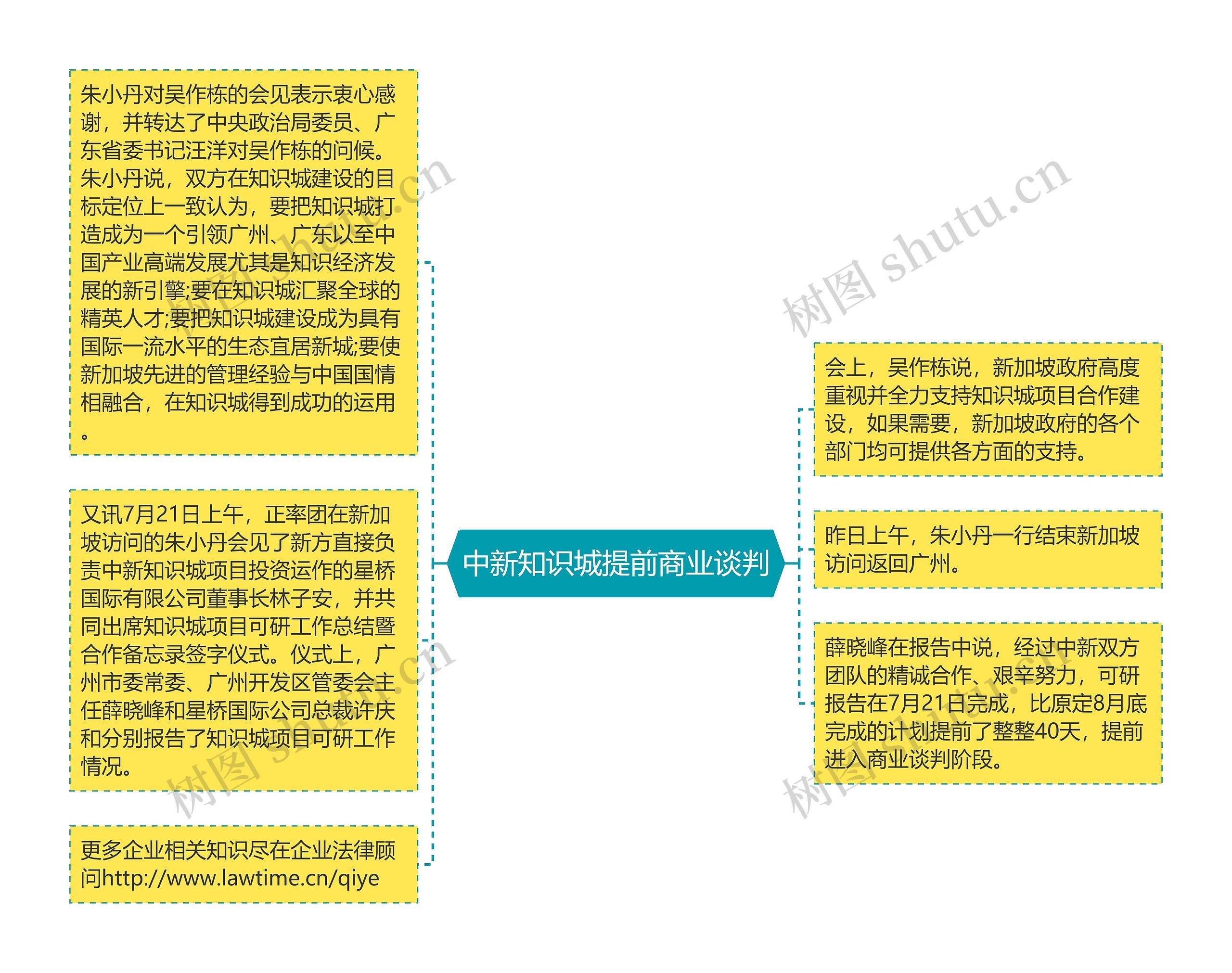 中新知识城提前商业谈判思维导图