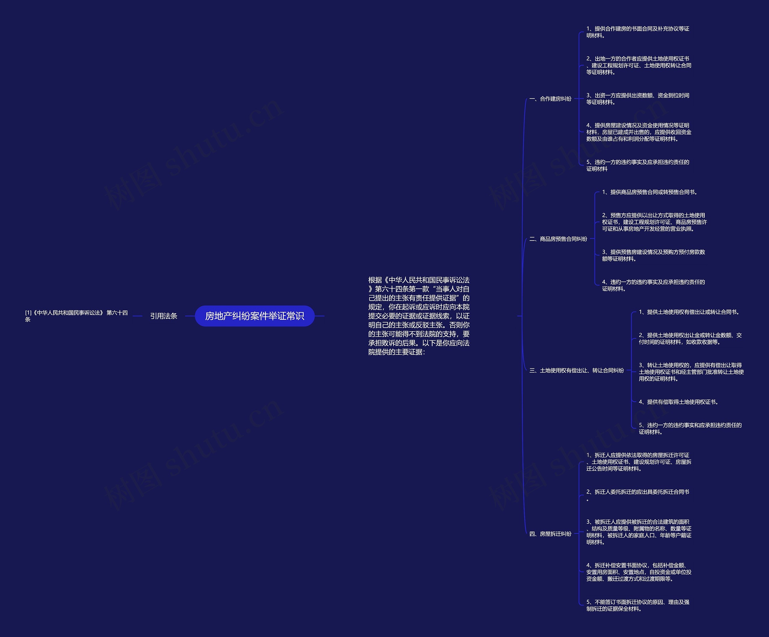 房地产纠纷案件举证常识思维导图