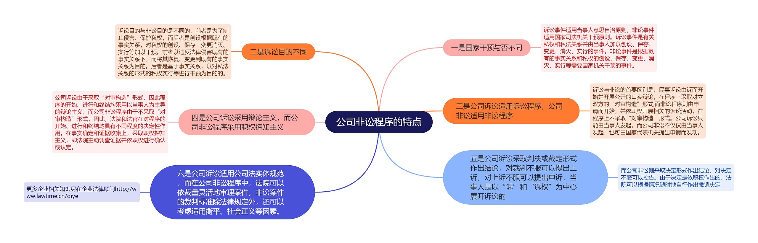 公司非讼程序的特点思维导图