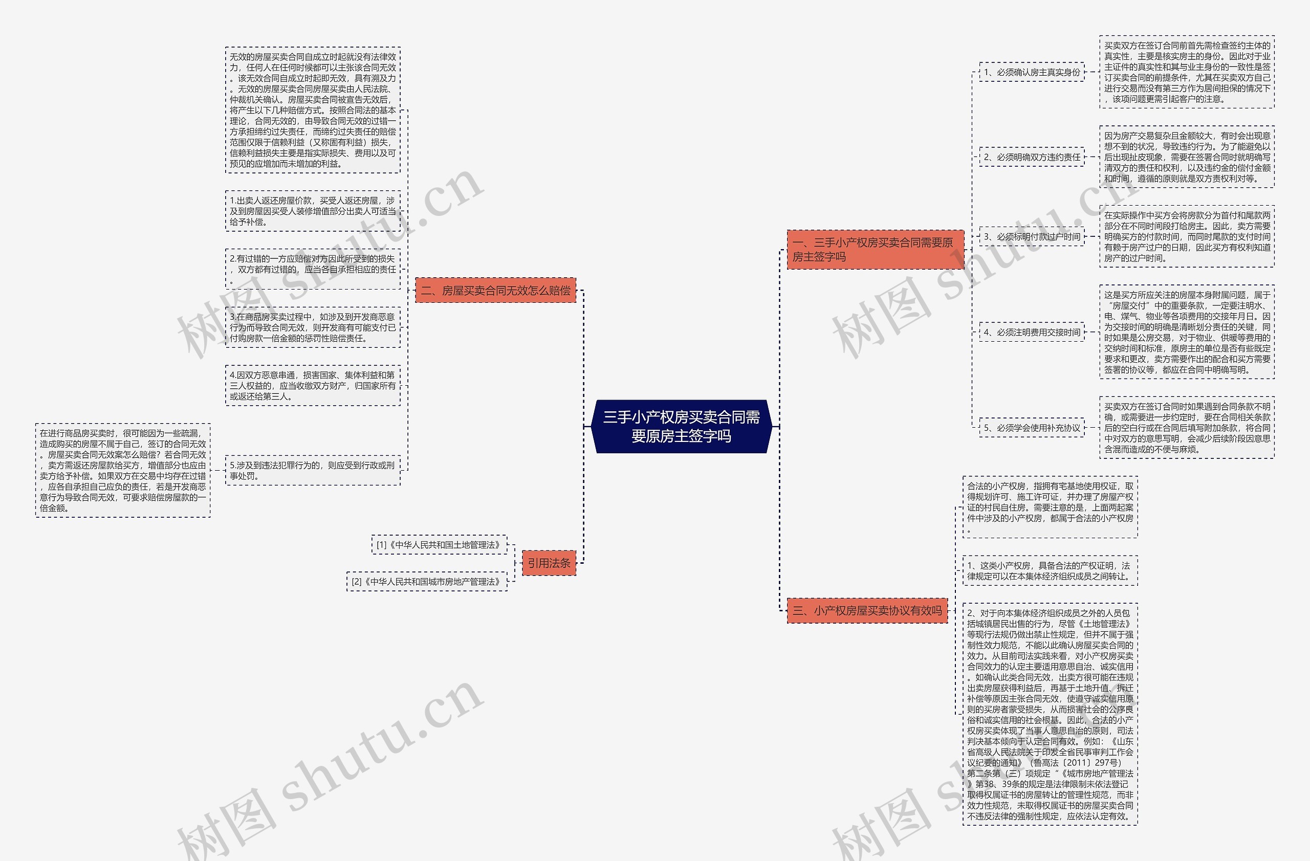 三手小产权房买卖合同需要原房主签字吗思维导图