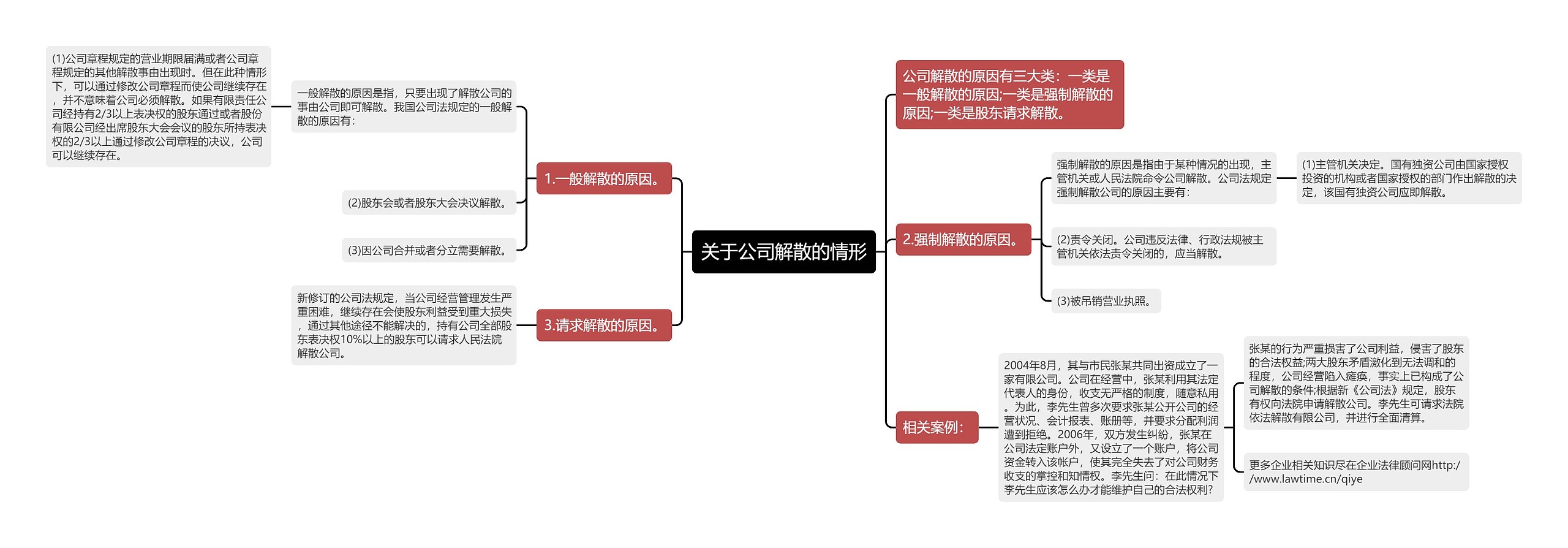 关于公司解散的情形