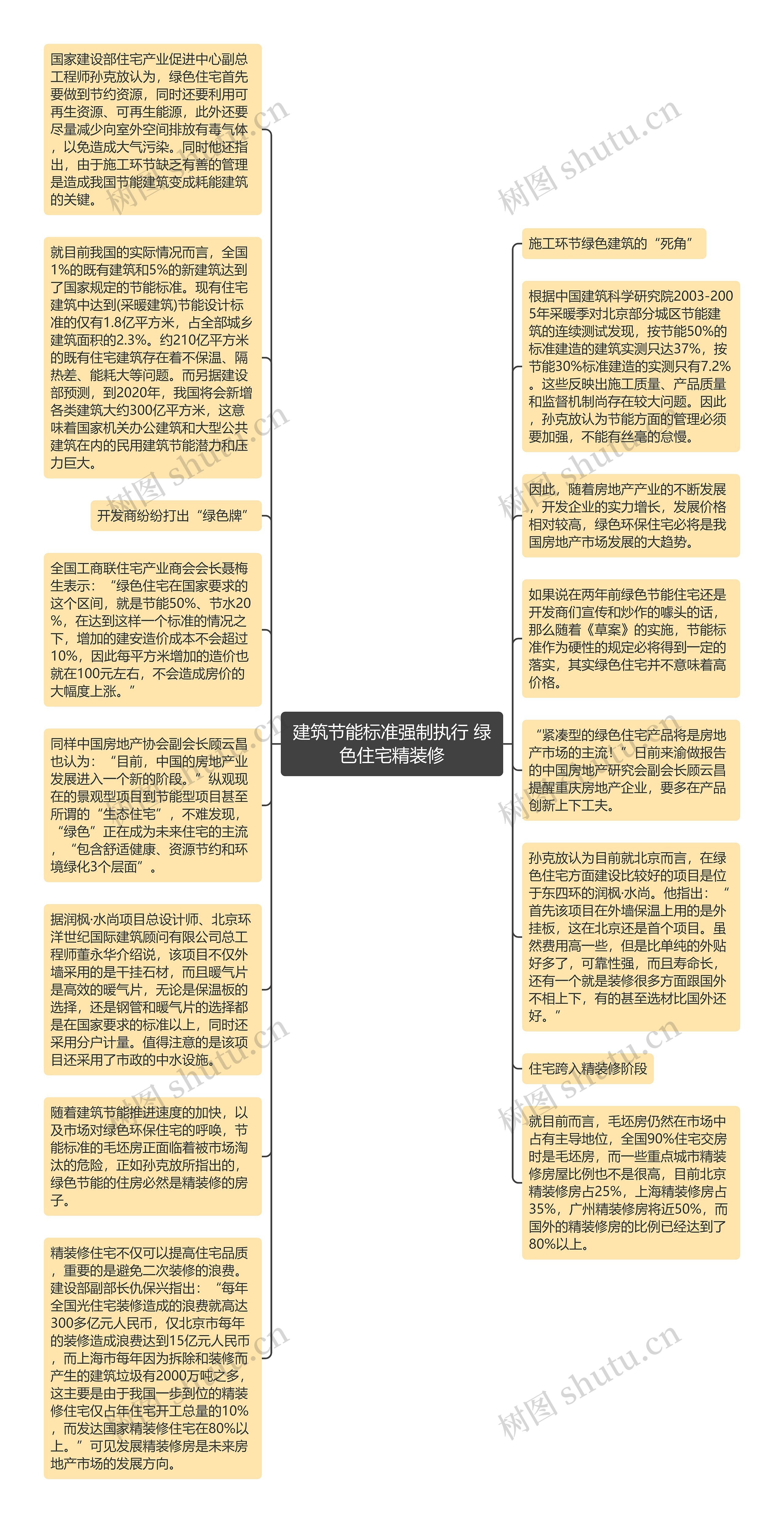 建筑节能标准强制执行 绿色住宅精装修思维导图