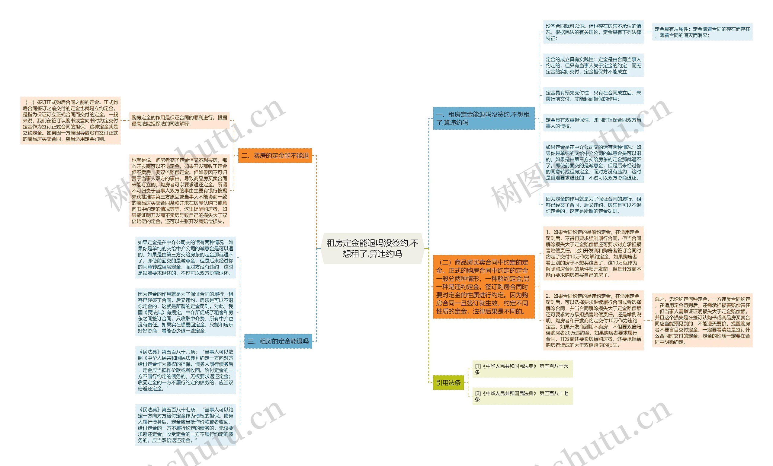 租房定金能退吗没签约,不想租了,算违约吗思维导图