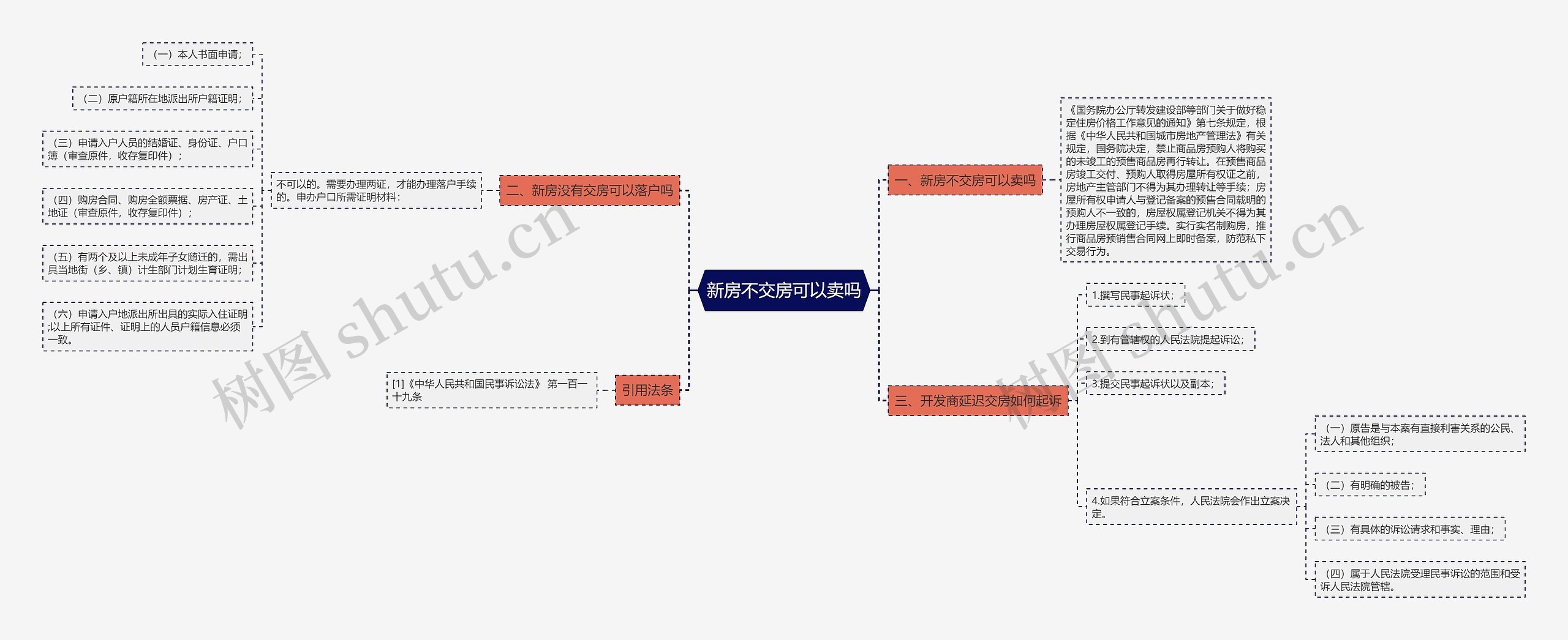 新房不交房可以卖吗