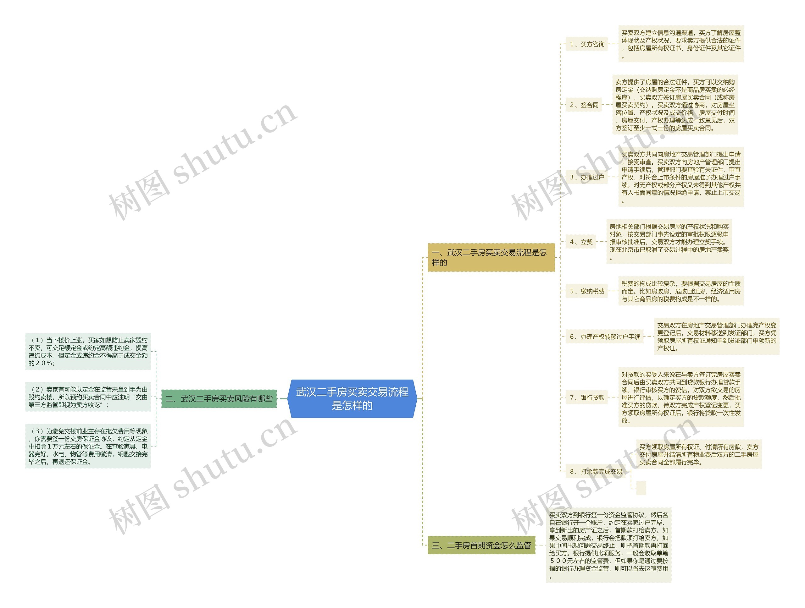 武汉二手房买卖交易流程是怎样的思维导图
