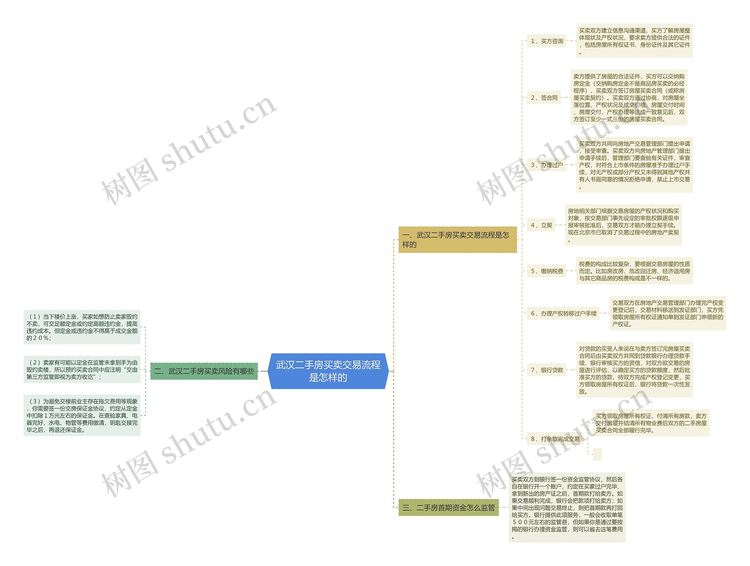 武汉二手房买卖交易流程是怎样的 武汉二手房买卖交易流程是怎样的