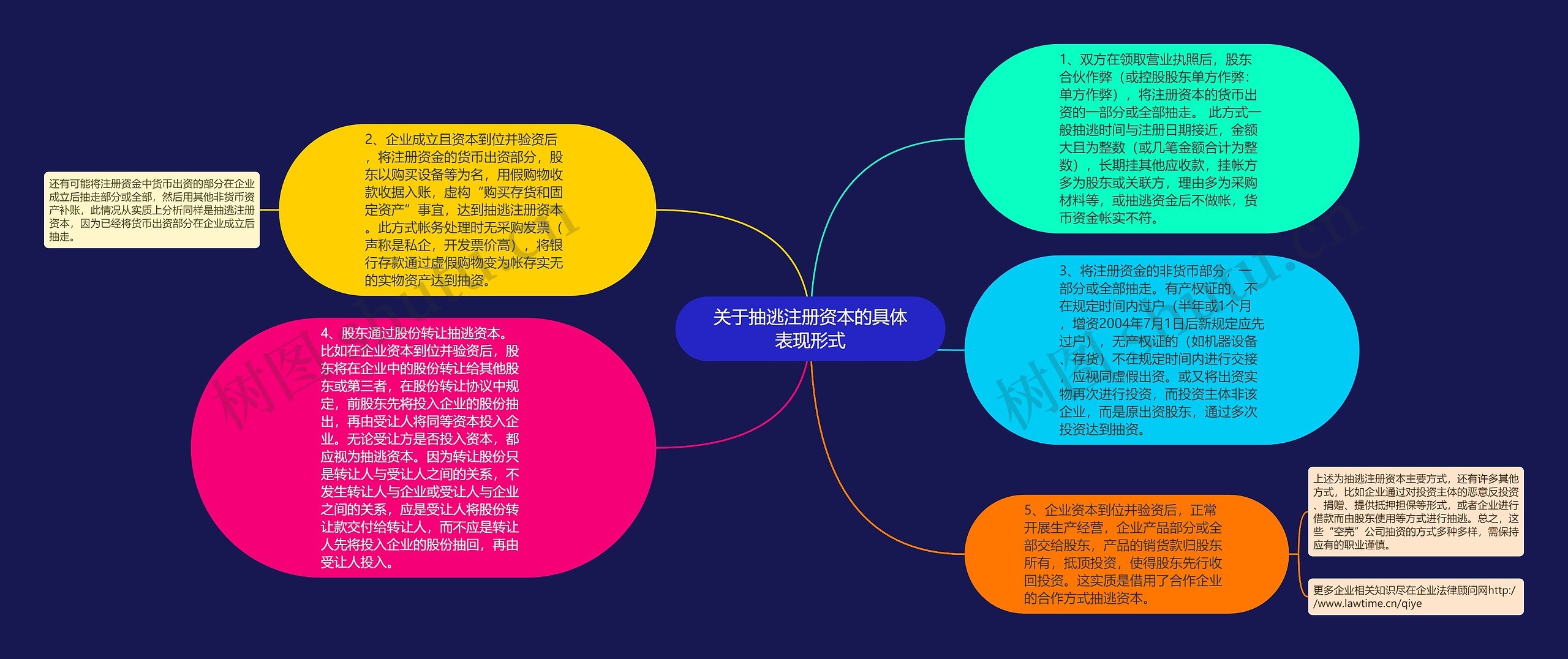 关于抽逃注册资本的具体表现形式