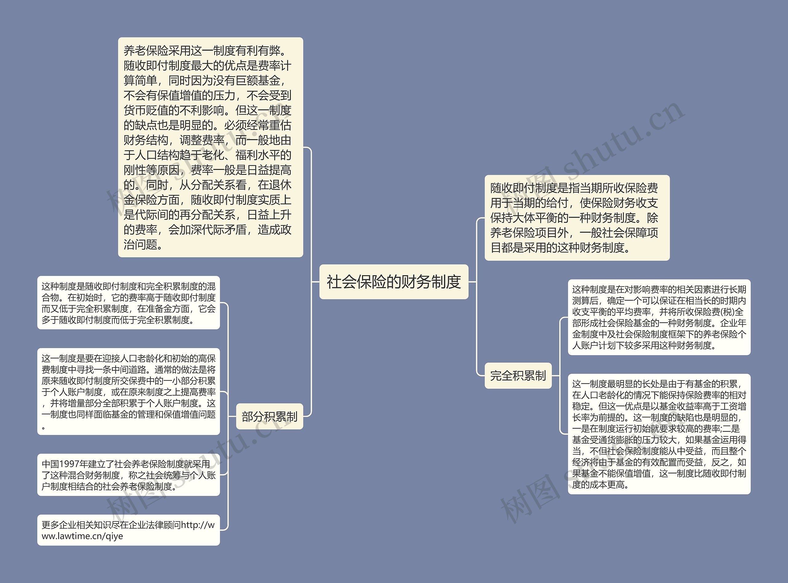 社会保险的财务制度思维导图