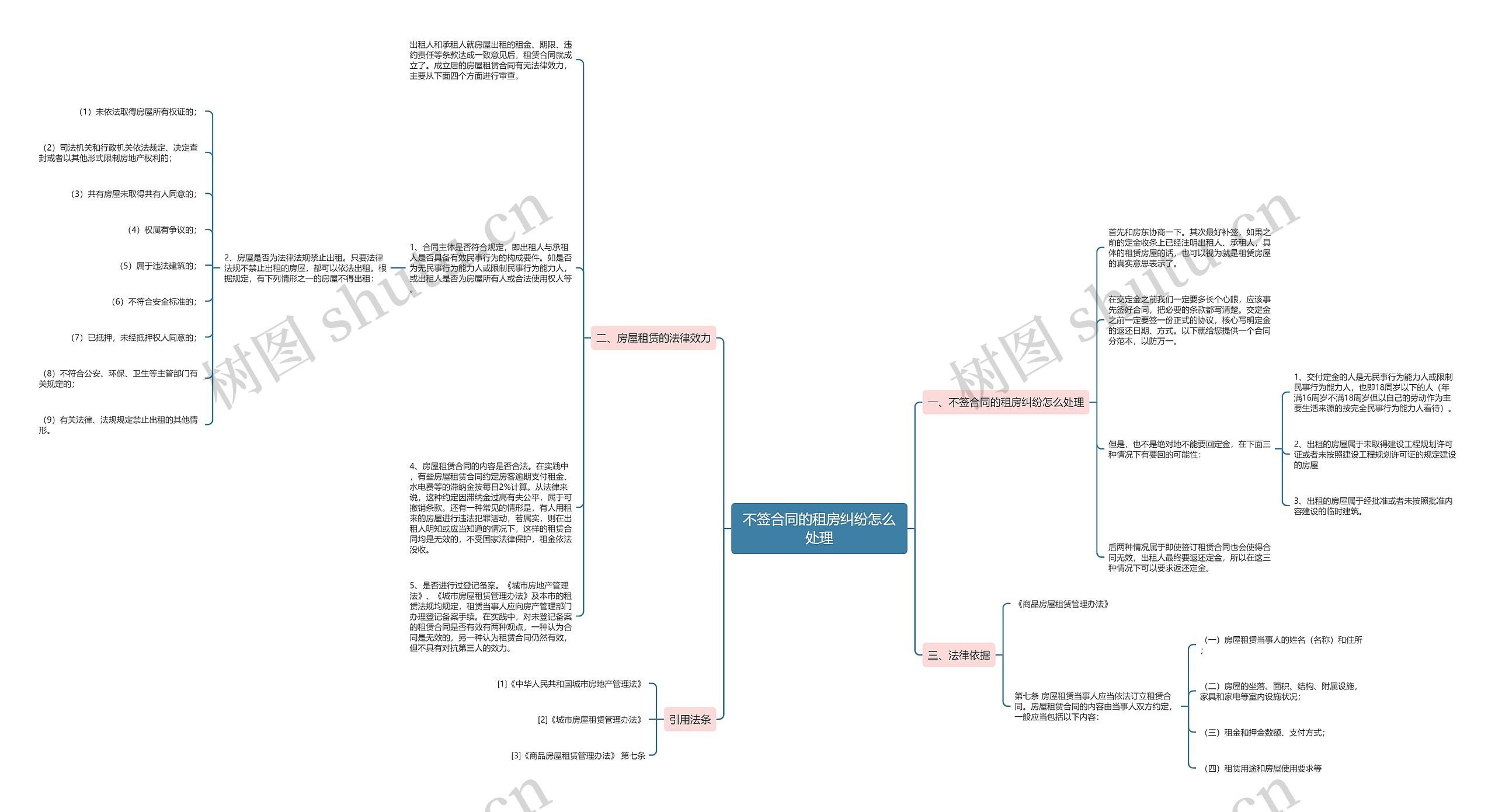 不签合同的租房纠纷怎么处理思维导图