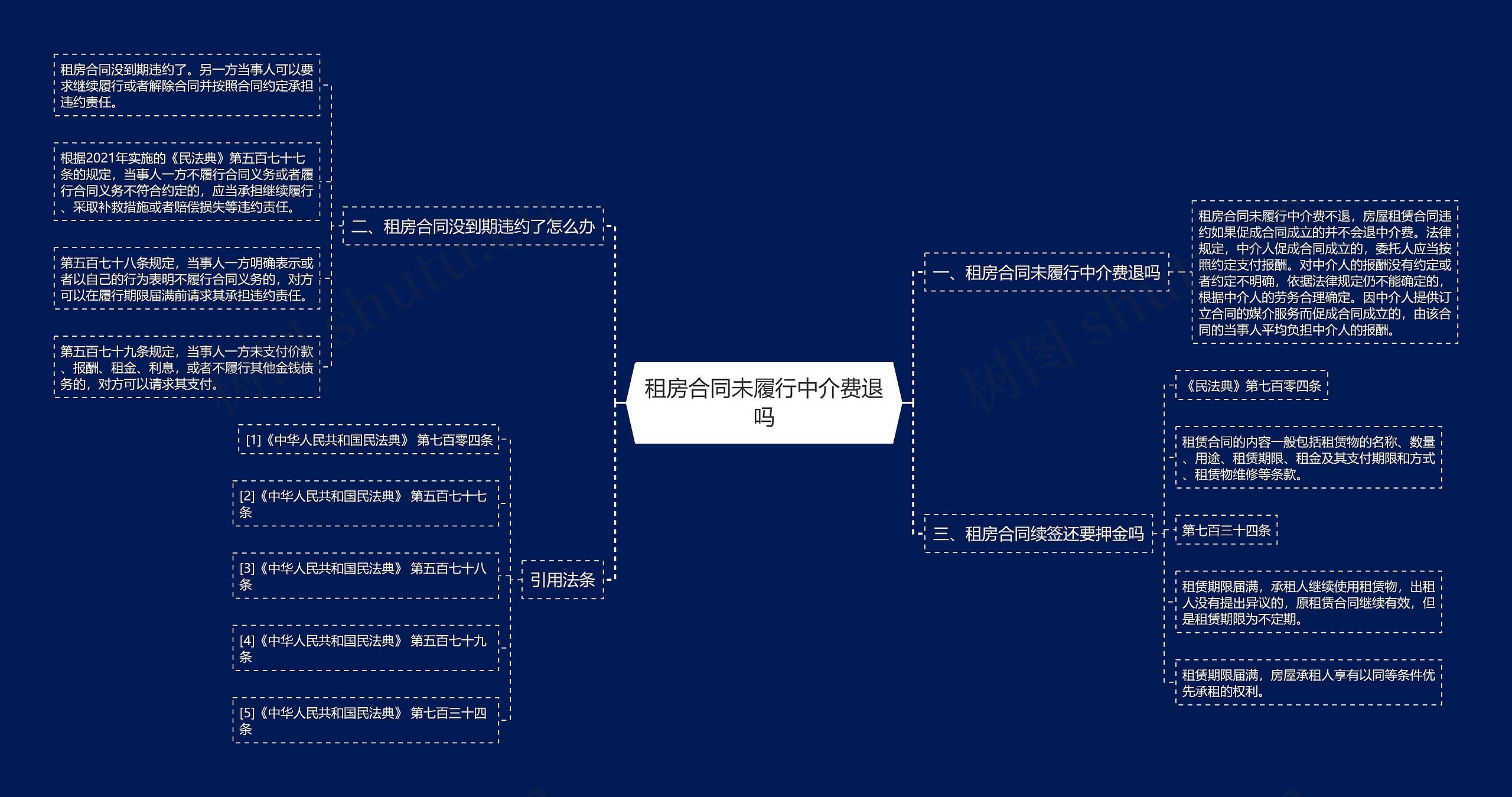 租房合同未履行中介费退吗思维导图