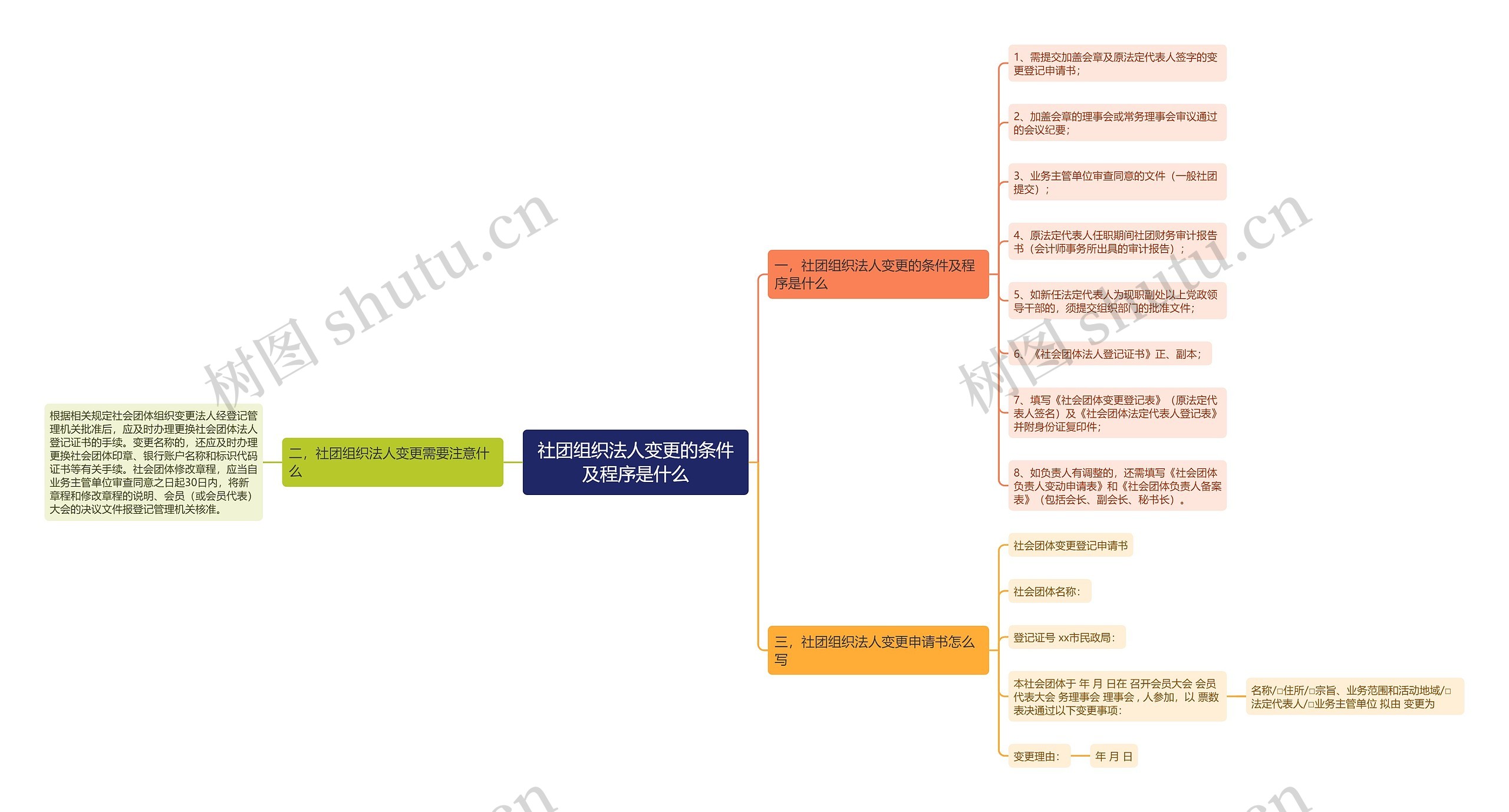 社团组织法人变更的条件及程序是什么思维导图