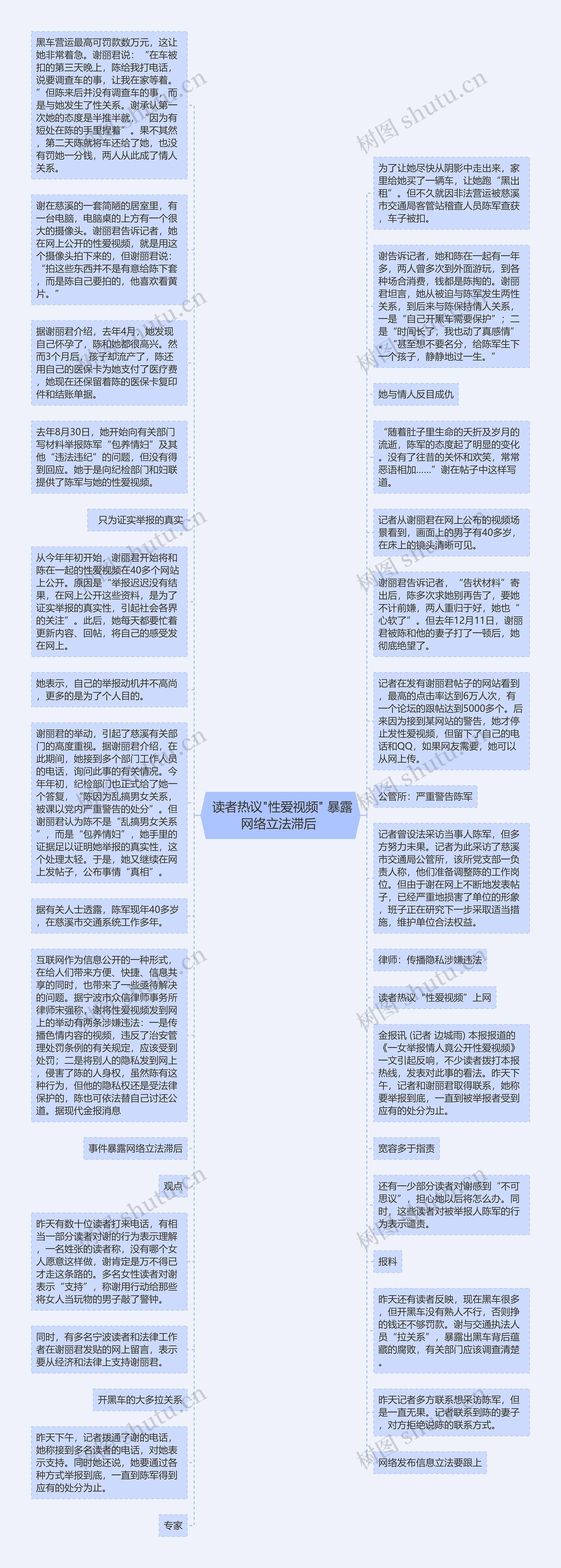  读者热议"性爱视频" 暴露网络立法滞后 思维导图