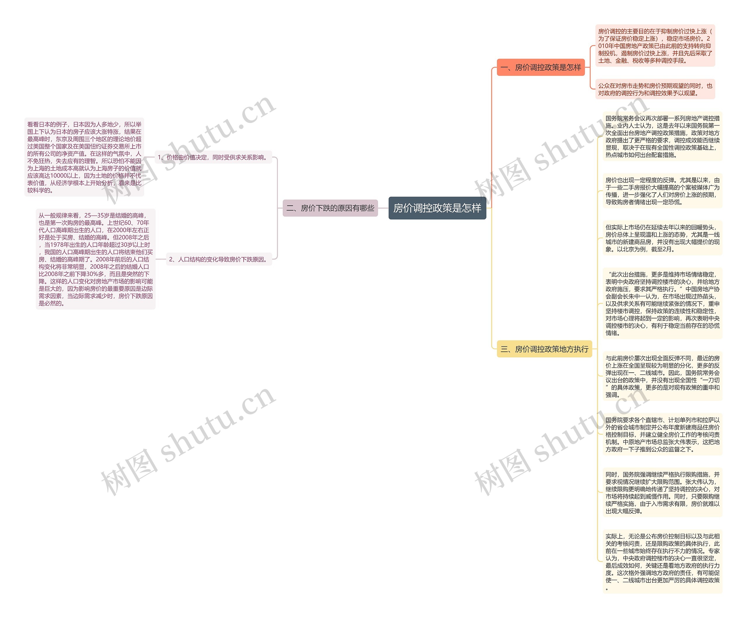 房价调控政策是怎样思维导图