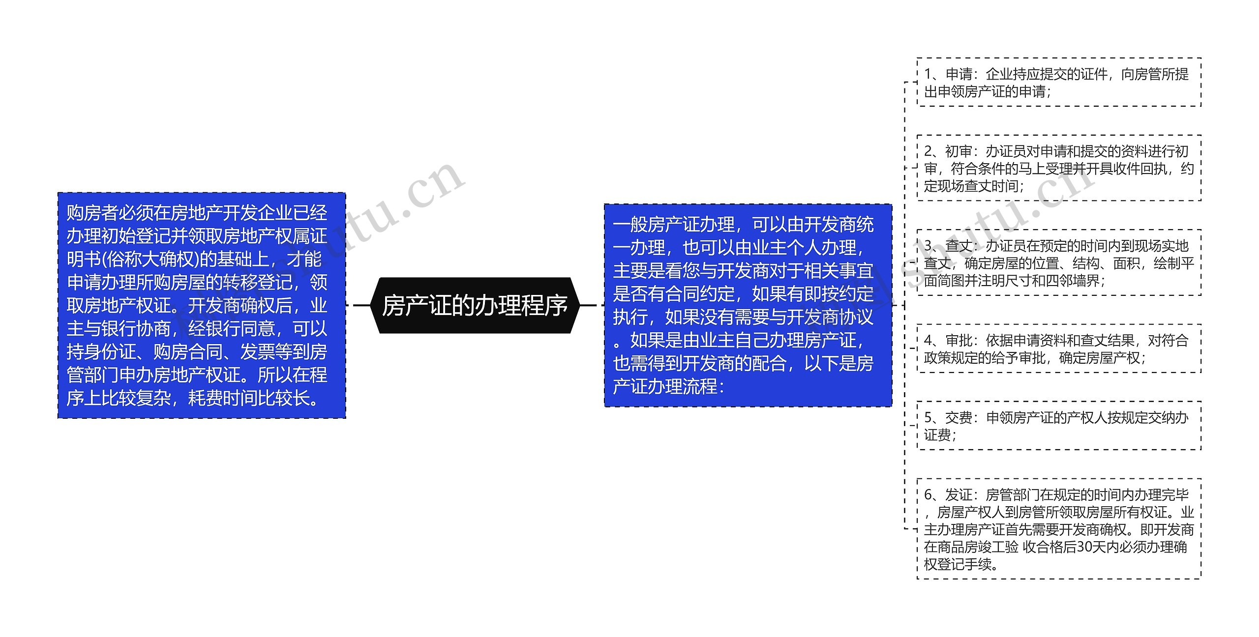 房产证的办理程序