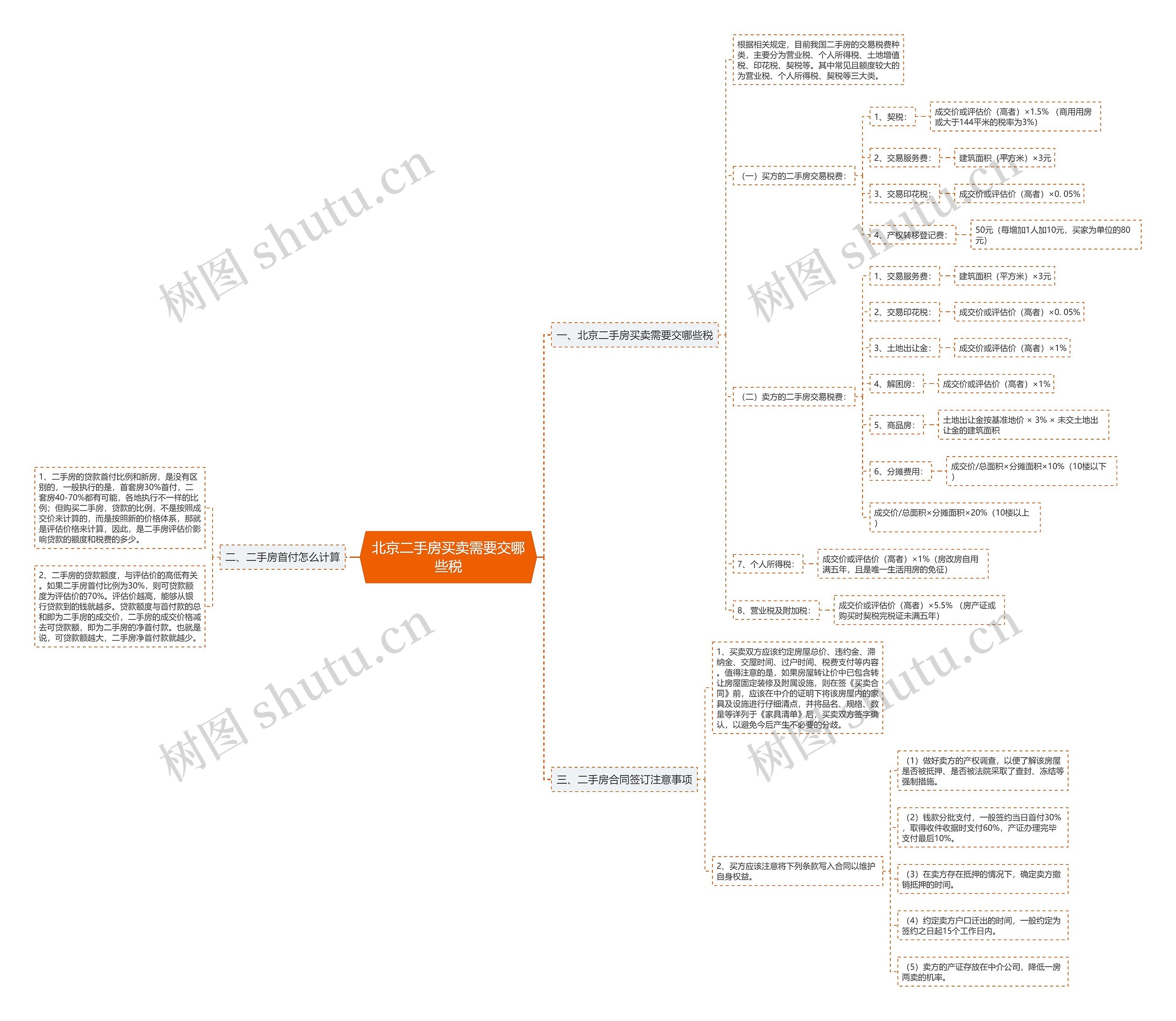 北京二手房买卖需要交哪些税思维导图