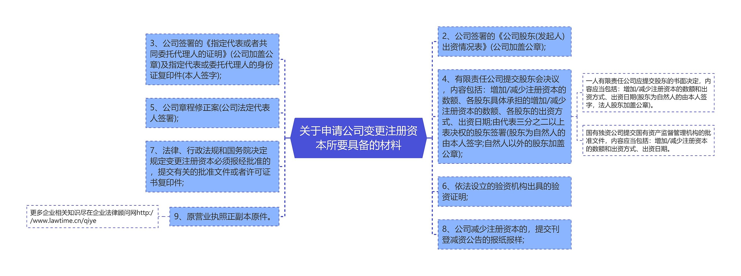 关于申请公司变更注册资本所要具备的材料