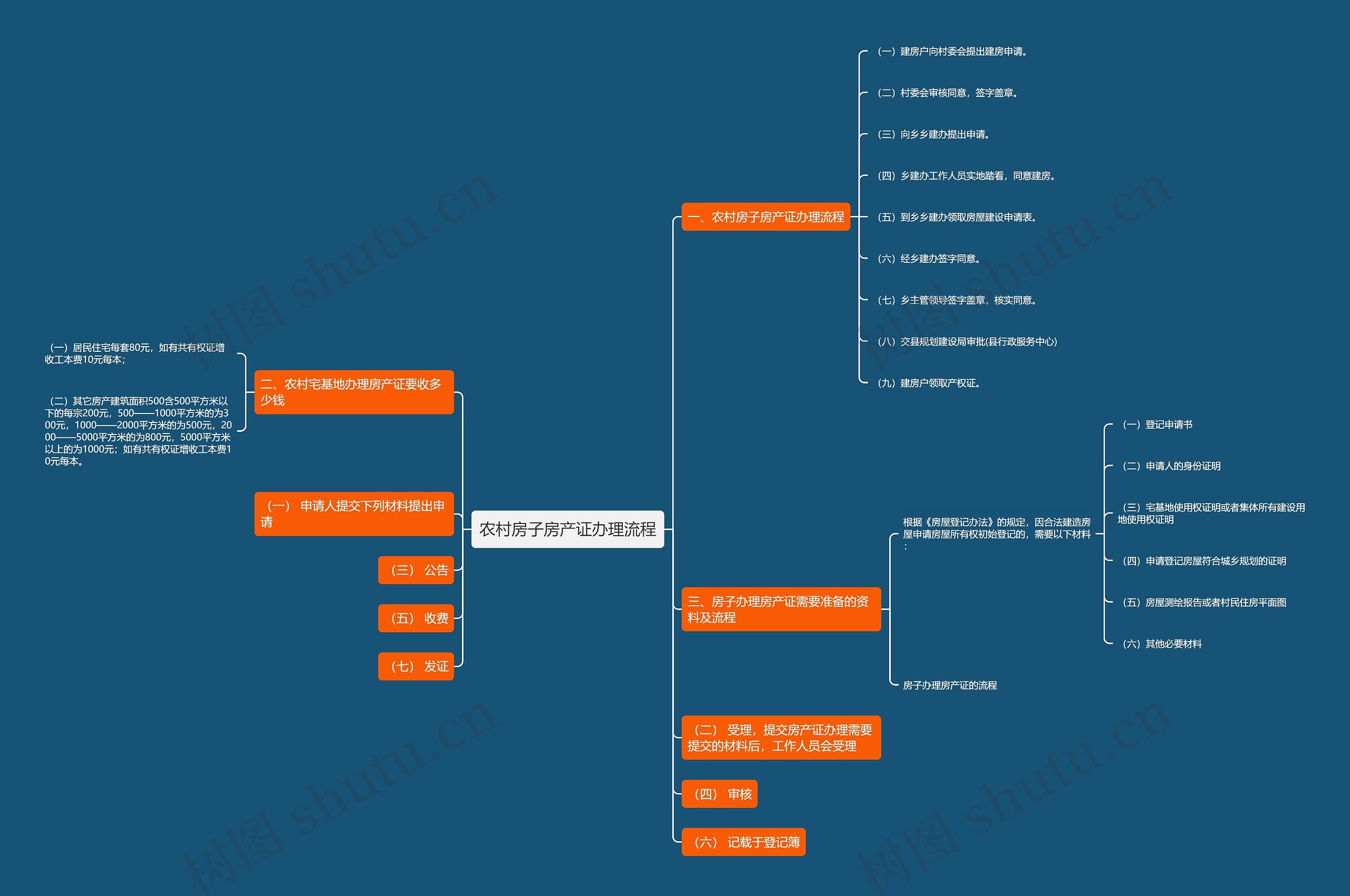 农村房子房产证办理流程思维导图