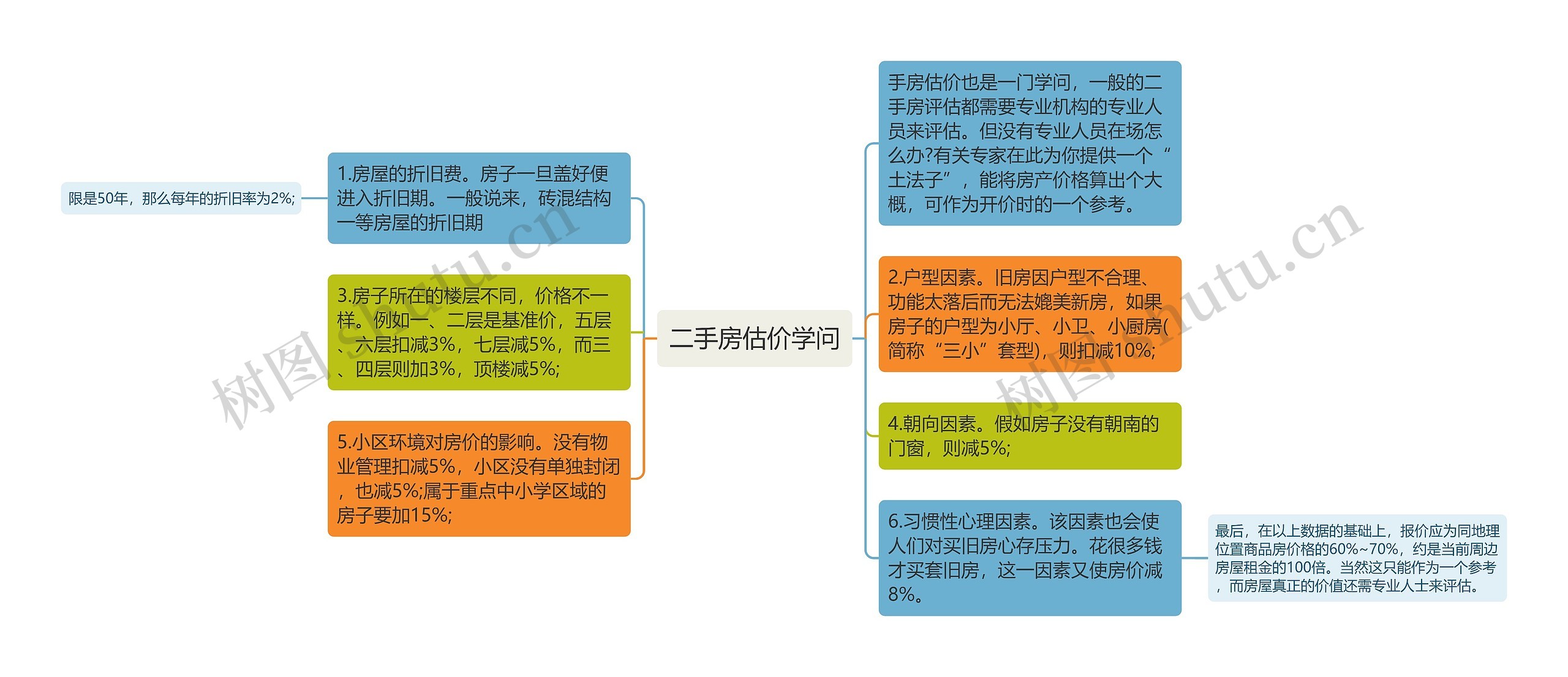 二手房估价学问思维导图