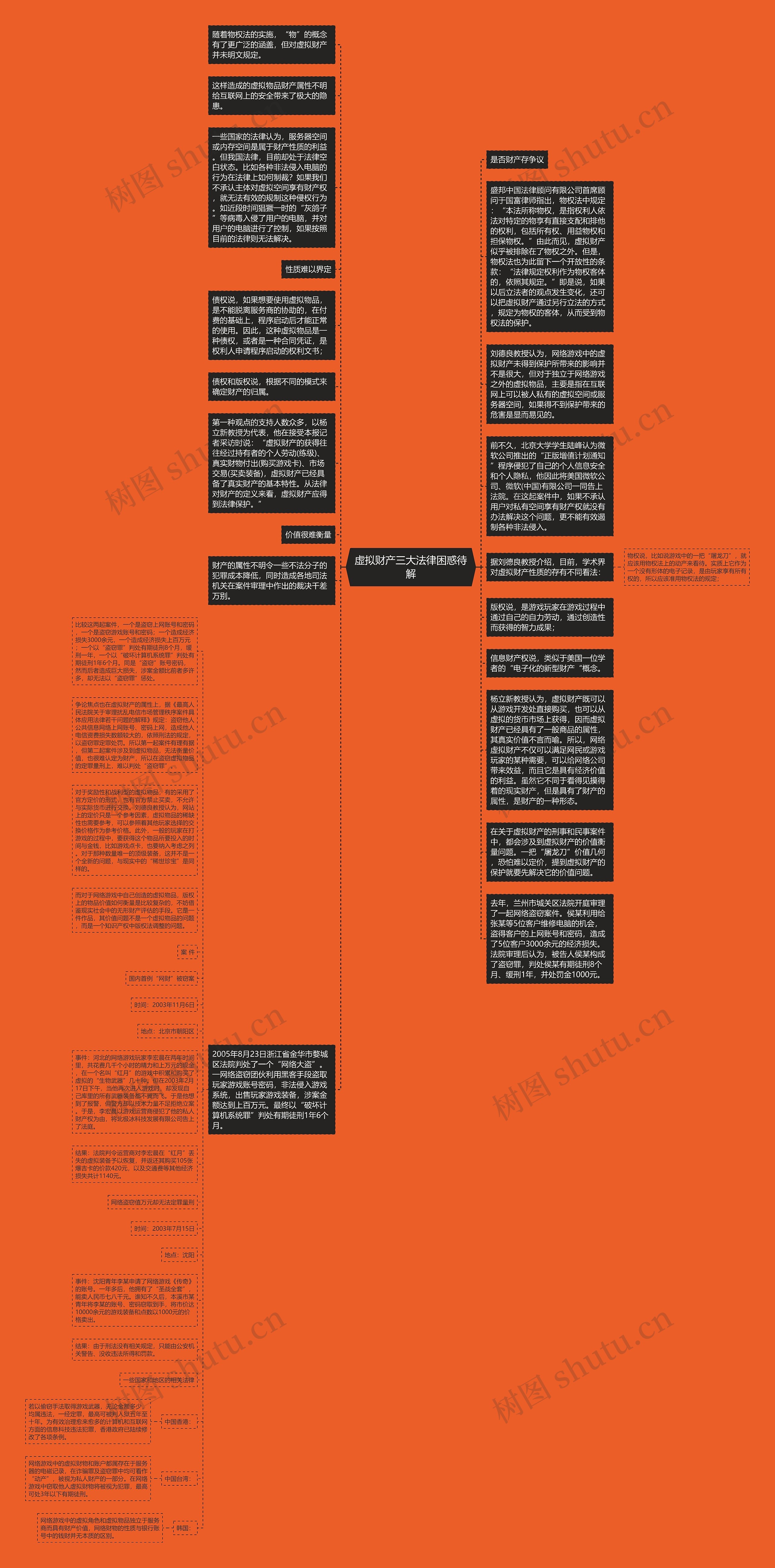 虚拟财产三大法律困惑待解思维导图