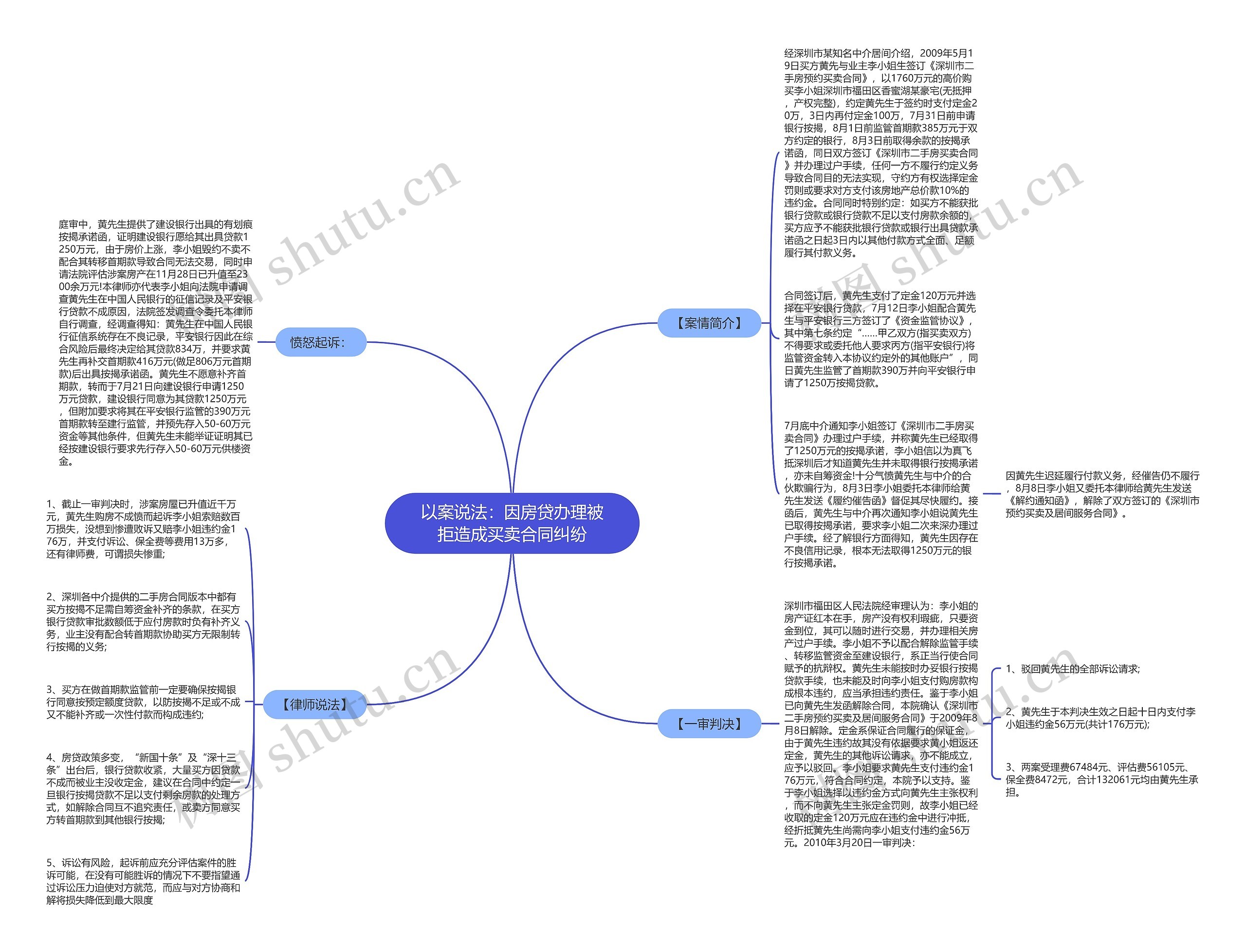 以案说法：因房贷办理被拒造成买卖合同纠纷思维导图