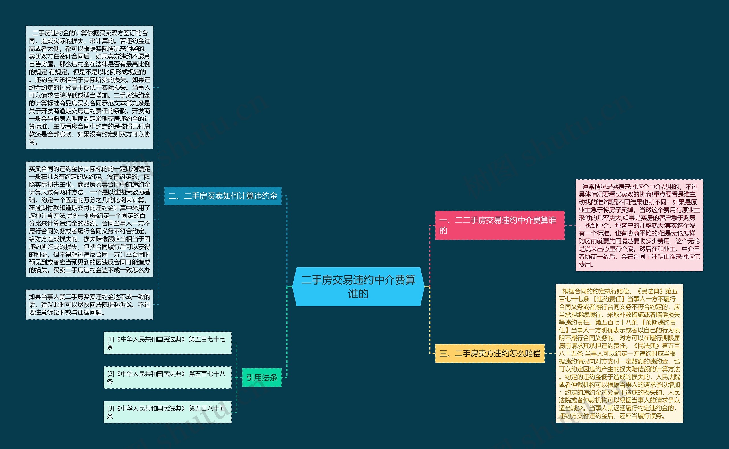 二手房交易违约中介费算谁的思维导图