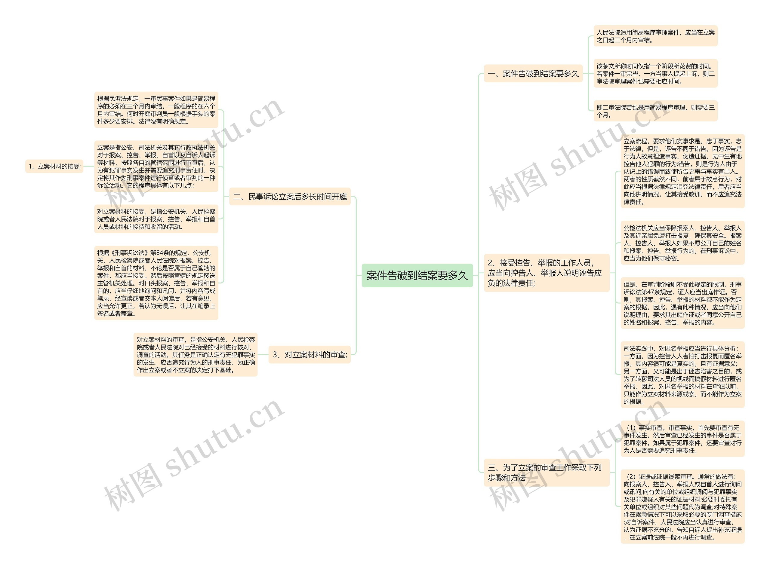 案件告破到结案要多久思维导图