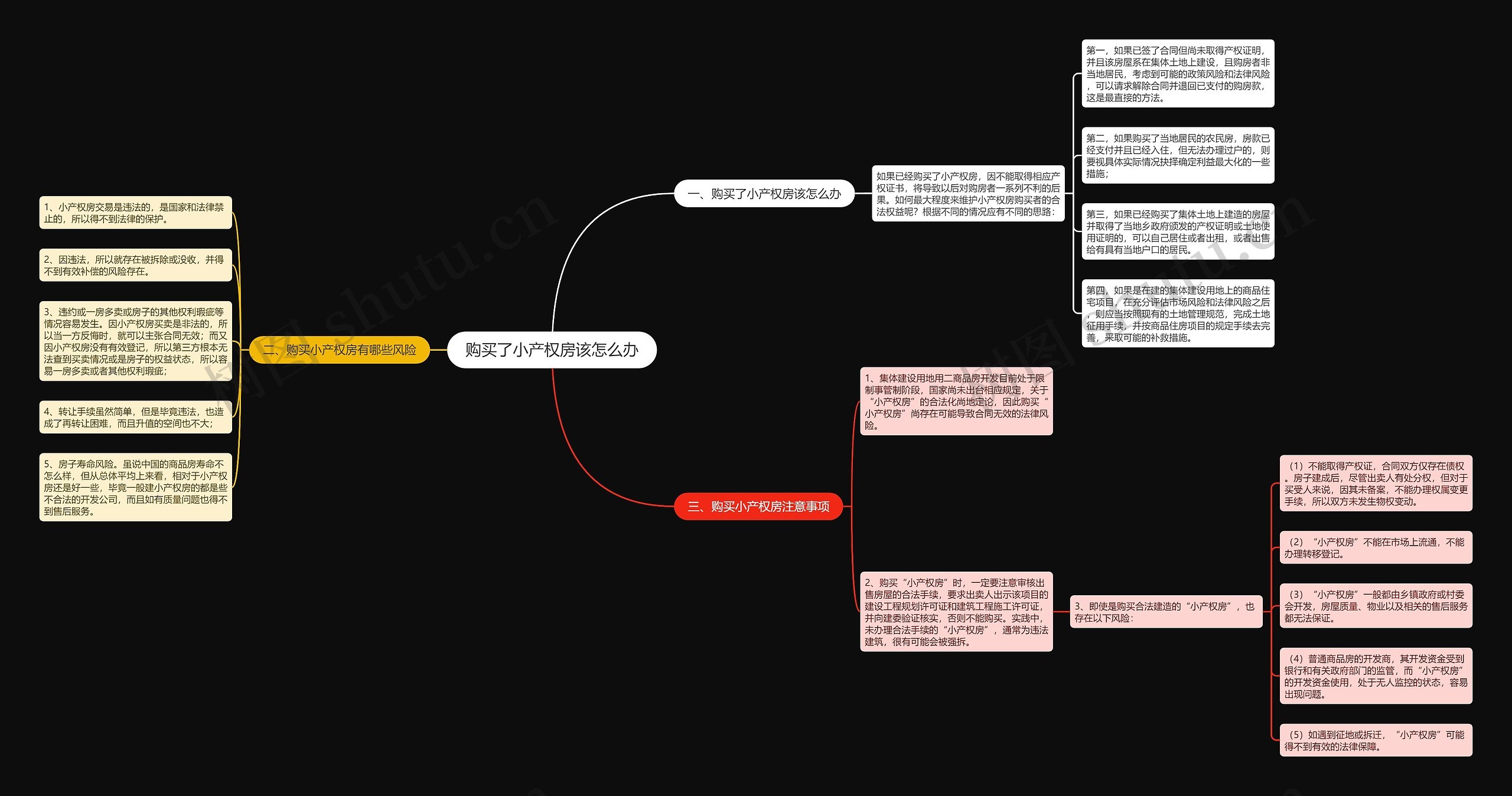 购买了小产权房该怎么办思维导图
