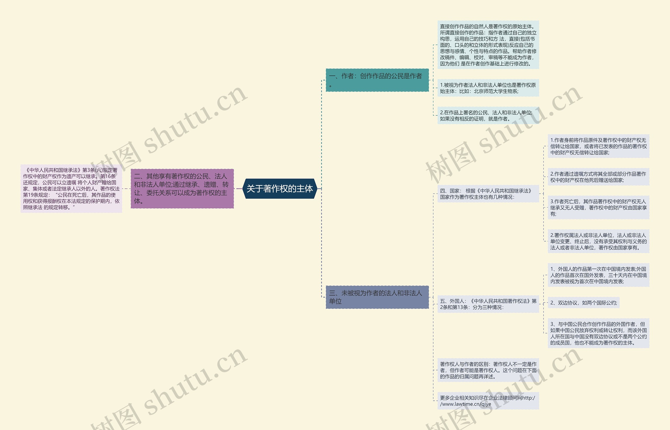关于著作权的主体思维导图