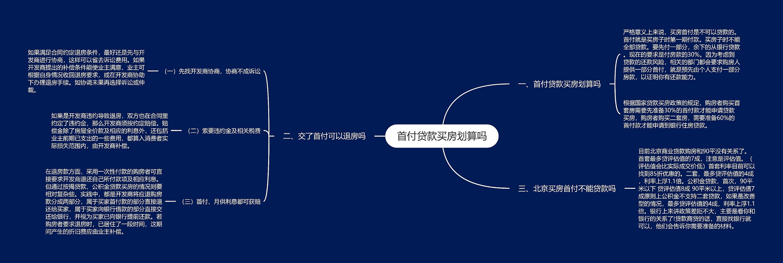 首付贷款买房划算吗思维导图